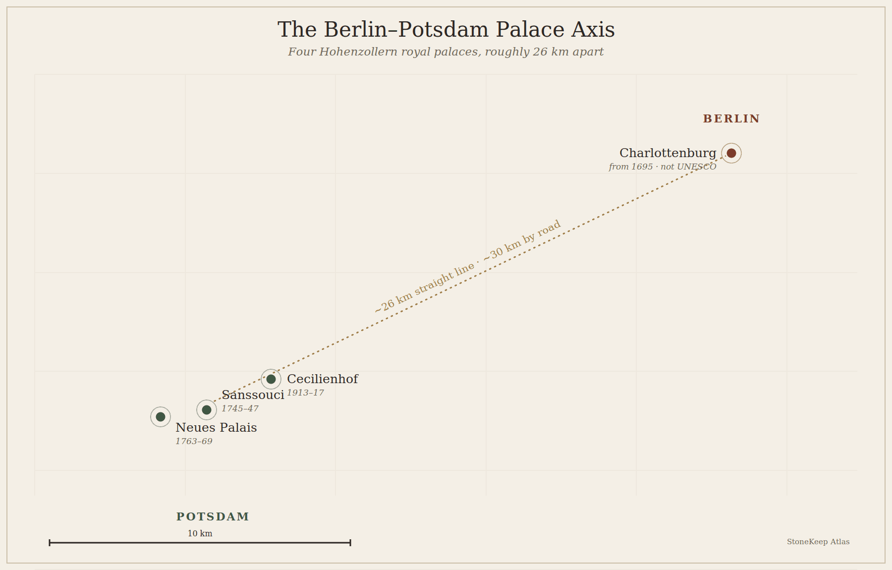 Locator map of the Berlin-Potsdam palace axis showing Charlottenburg in Berlin and Sanssouci, the Neues Palais and Cecilienhof in Potsdam, about 26 km apart