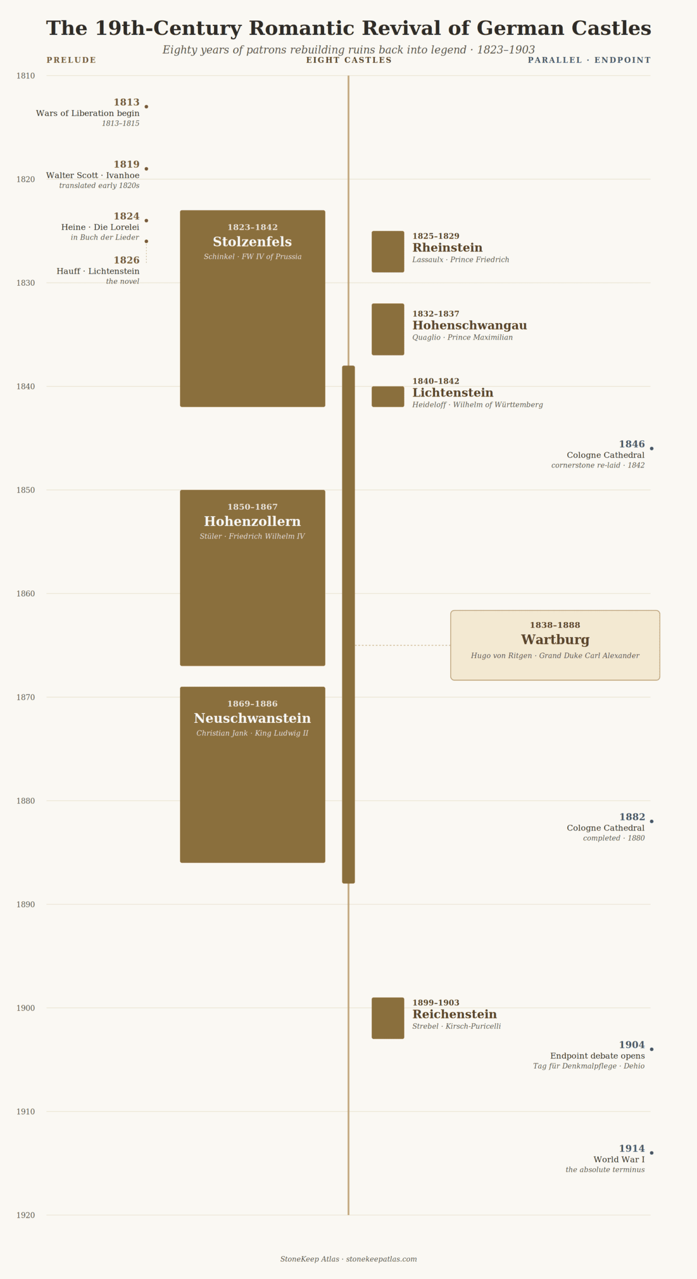 The 19th-Century Romantic Revival of German Castles 2 Vertical timeline 1810–1920 plotting the eight 19th-century German castle reconstructions alongside the literary-political prelude (Wars of Liberation, Walter Scott, Heine, Hauff) and the parallel Cologne Cathedral campaign and endpoint debate (Tag für Denkmalpflege, Dehio).