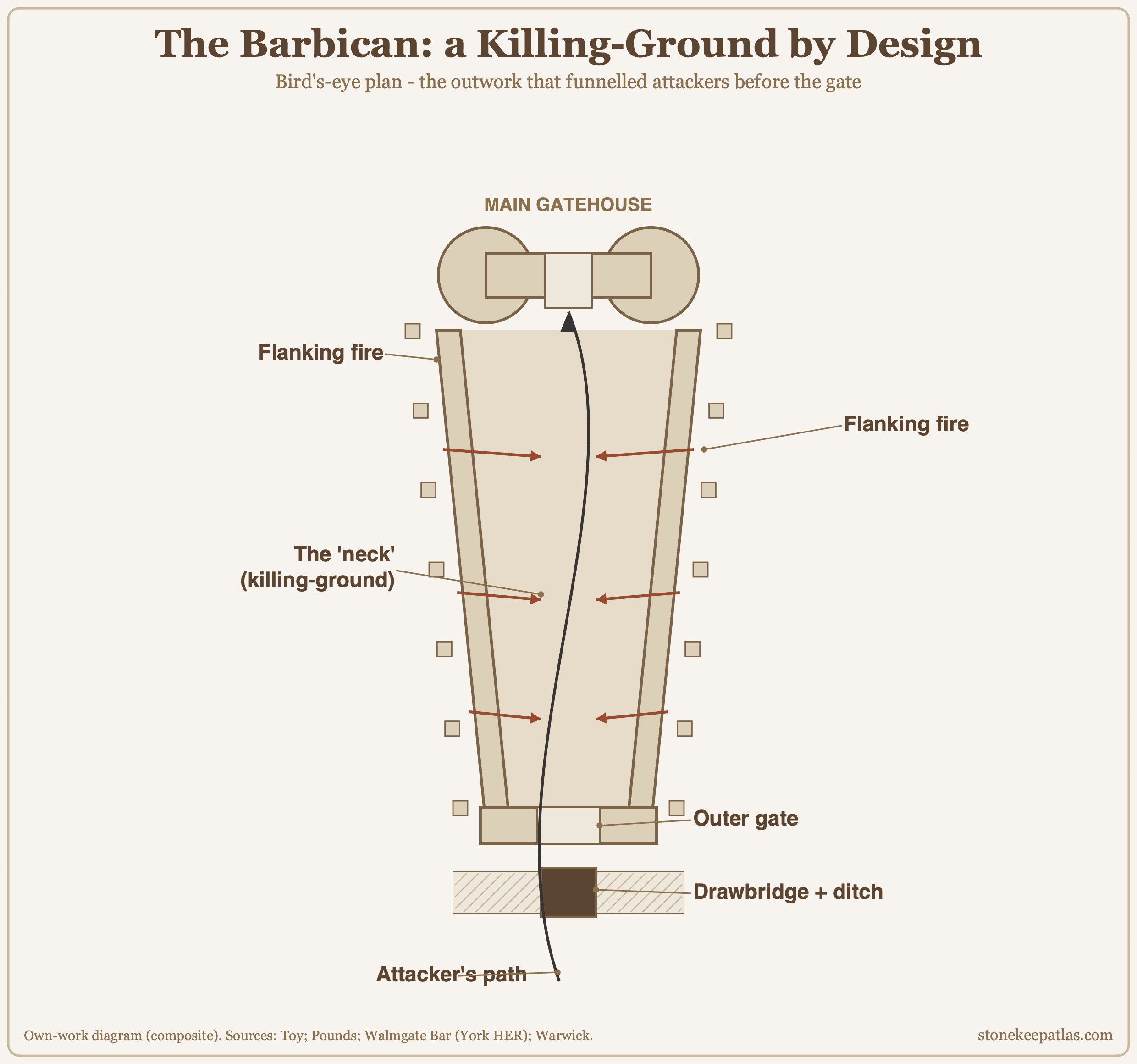 Plan diagram of a castle barbican funneling attackers under flanking fire Plan diagram of a castle barbican funneling attackers under flanking fire