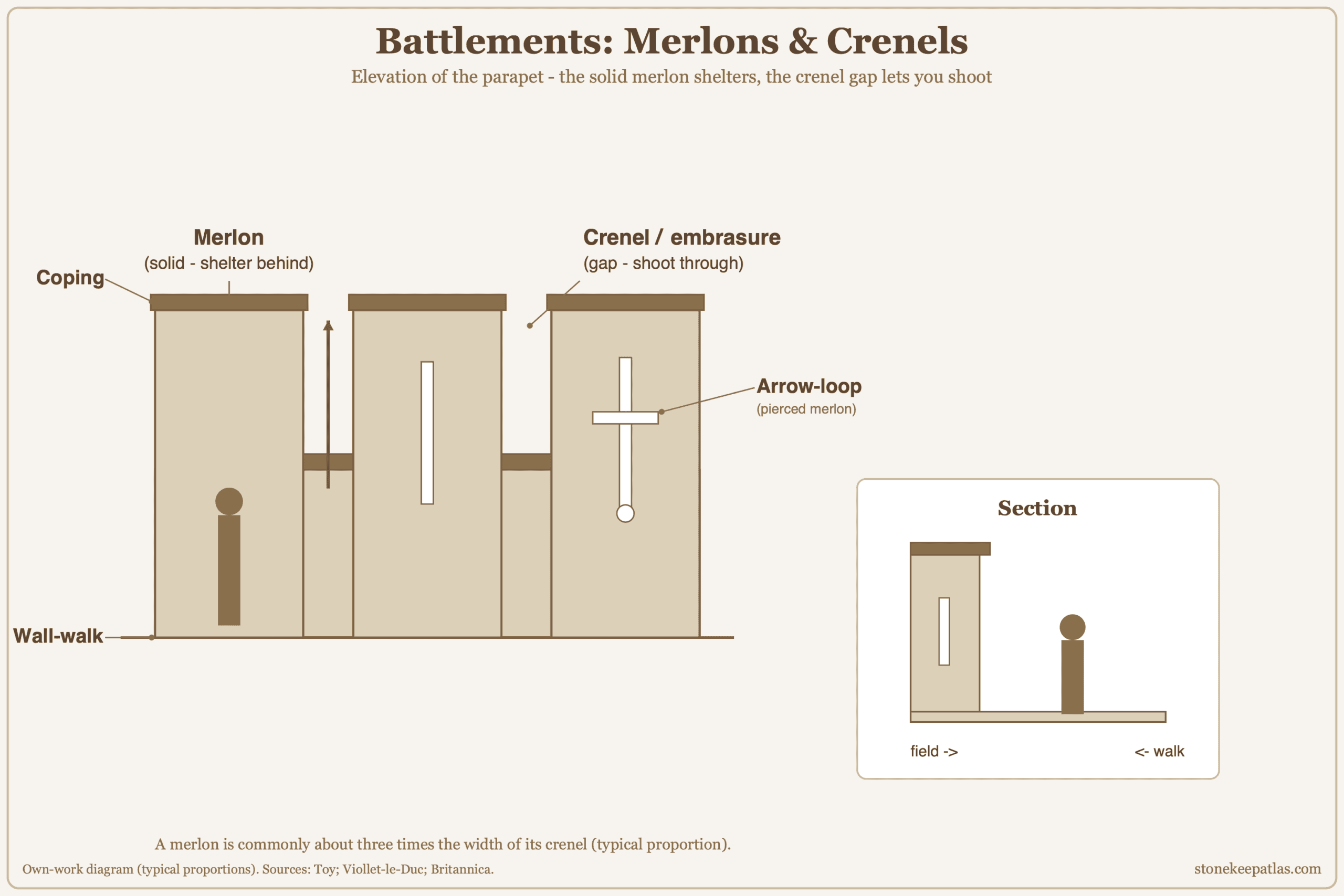 Diagram of castle battlements showing solid merlons alternating with crenel gaps, an arrow-loop pierced through a merlon, an embrasure, and the coping capping the parapet. Diagram of castle battlements: solid merlons, crenel gaps, an arrow-loop pierced through a merlon, and the coping.