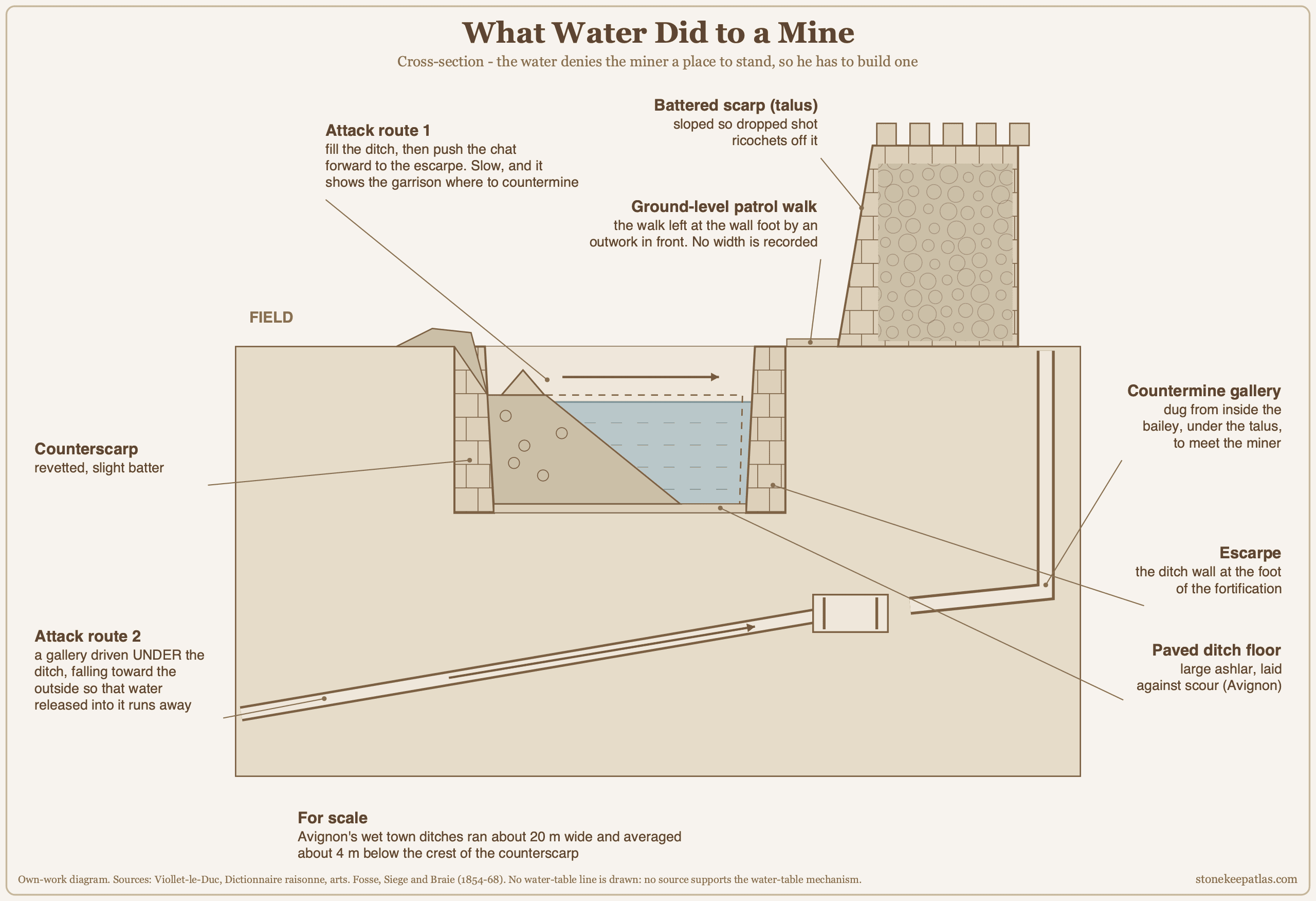 Cross-section of a wet castle moat showing counterscarp, escarpe, patrol walk, a causeway tipped across the water, and a mine gallery driven beneath the ditch. Cross-section of a wet castle moat showing counterscarp, escarpe, patrol walk, a causeway tipped across the water, and a mine gallery driven beneath the ditch.