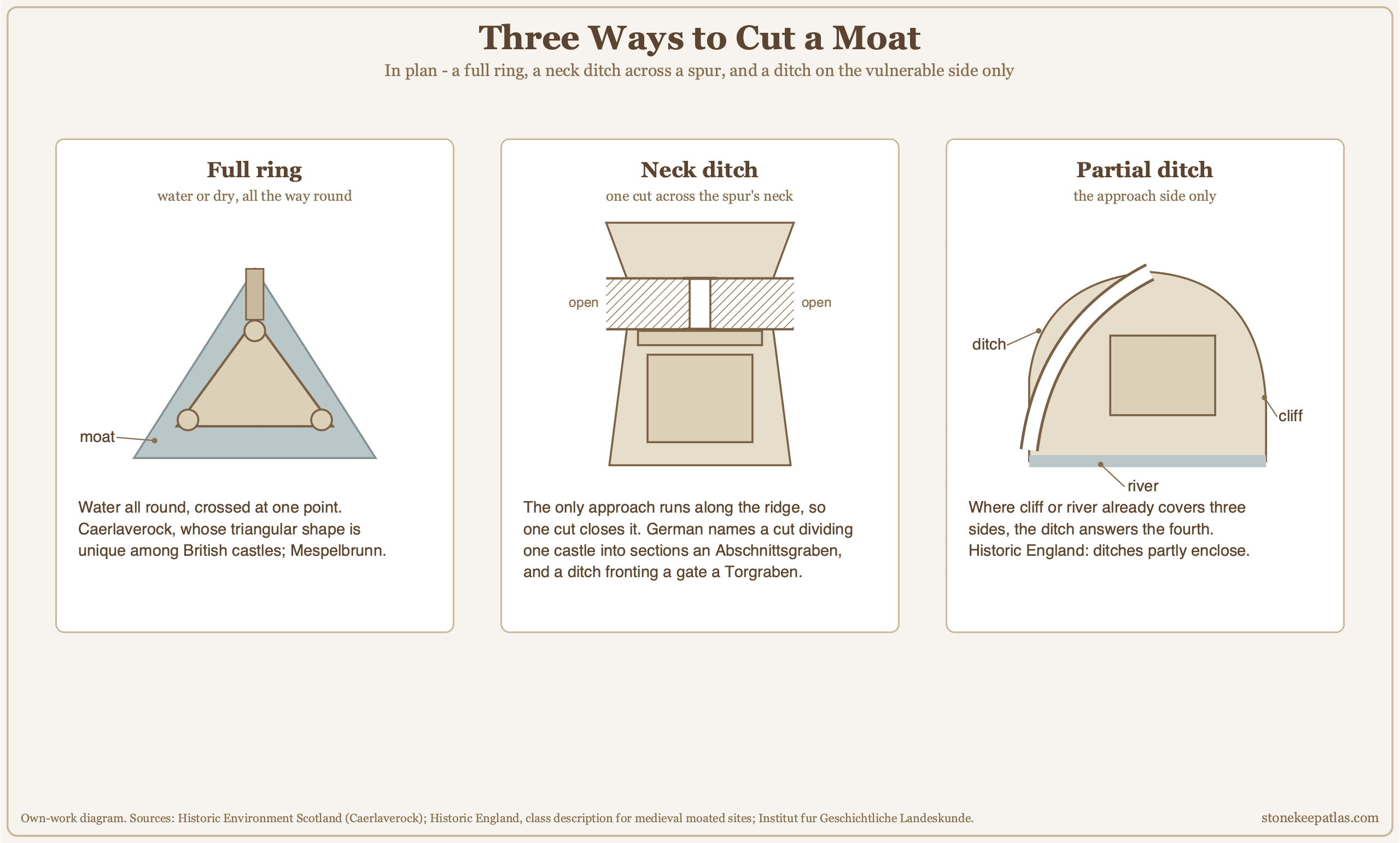 Plan comparison of three moat types: a full water ring, a neck ditch across a spur, and a partial ditch on the approach side. Plan comparison of three moat types: a full water ring, a neck ditch across a spur, and a partial ditch on the approach side.