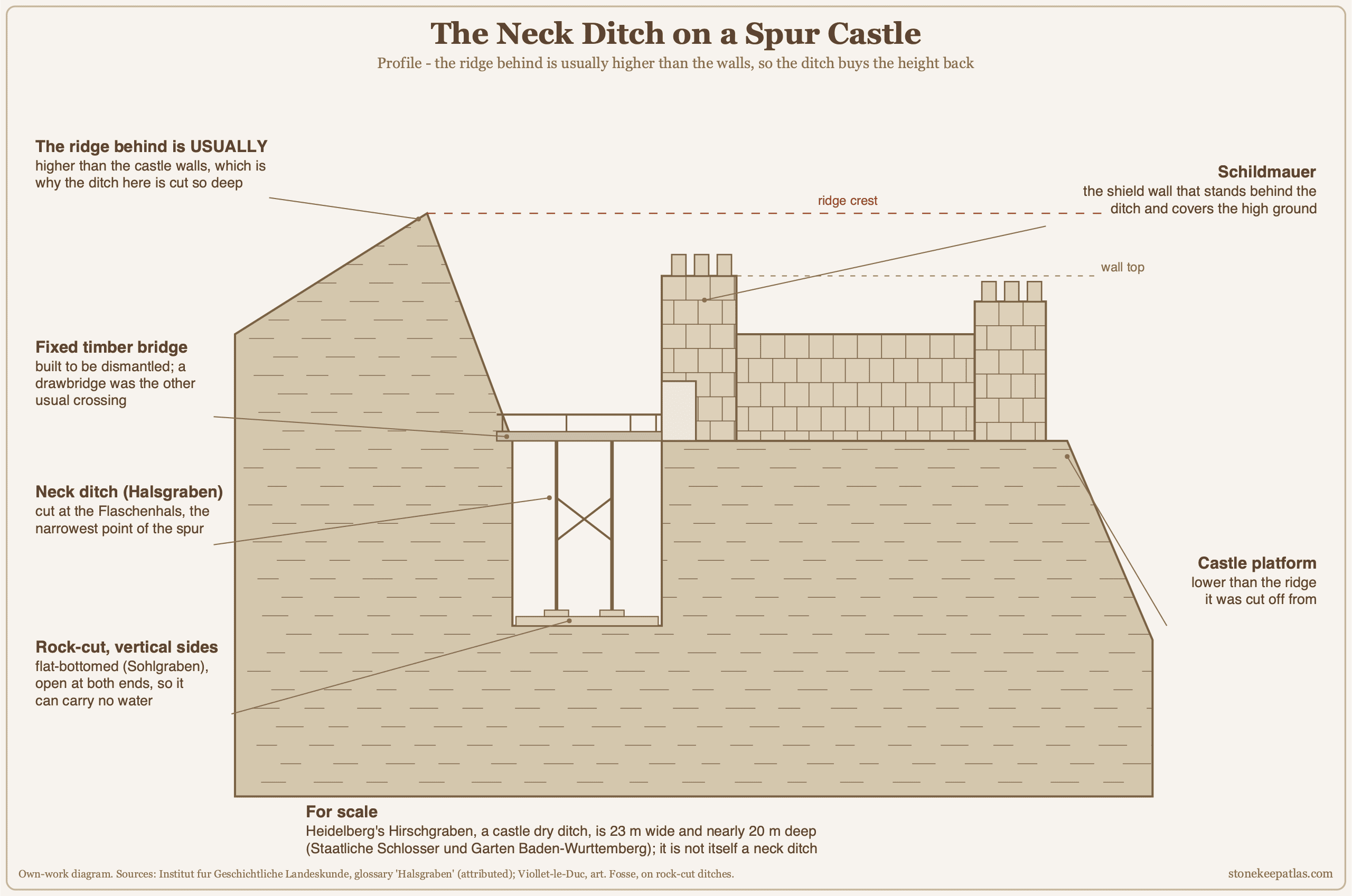 Profile of a spur castle's neck ditch, with the ridge crest standing higher than the walls and a shield wall behind the cut. Profile of a spur castle's neck ditch, with the ridge crest standing higher than the walls and a shield wall behind the cut.
