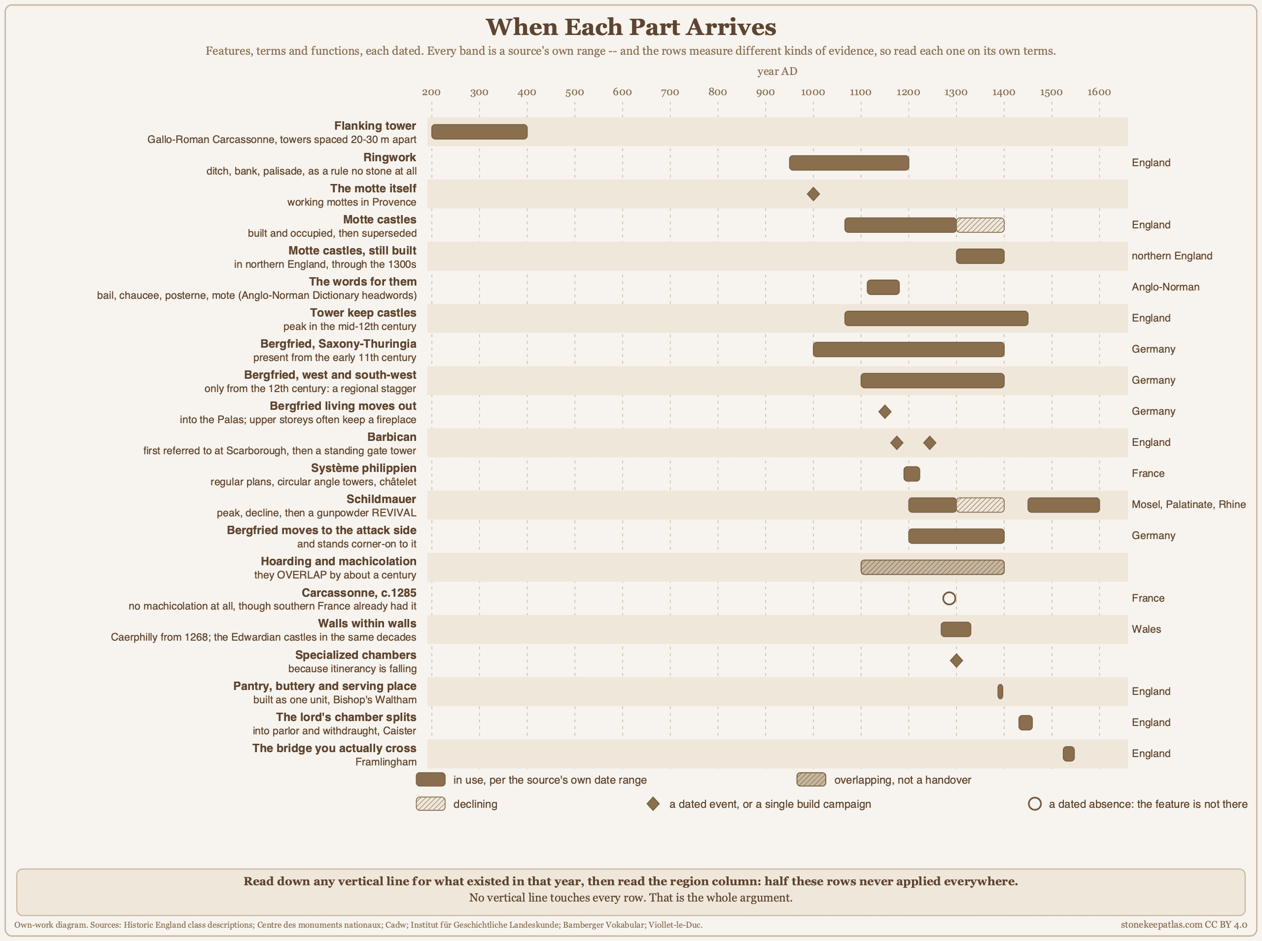 Chronology chart plotting when each castle part appears between the third and sixteenth centuries, with the region each was restricted to. Chronology chart plotting when each castle part appears between the third and sixteenth centuries, with the region each was restricted to.