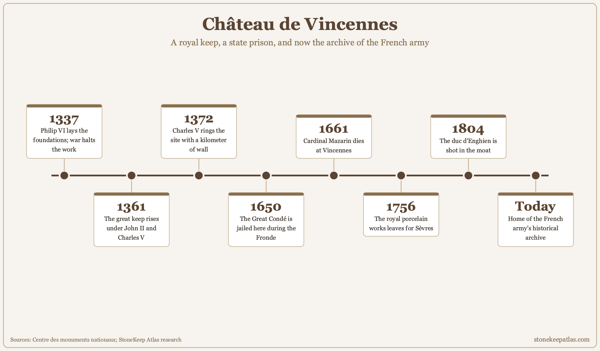 Timeline of Château de Vincennes from 1337 to today Timeline of Château de Vincennes from 1337 to today