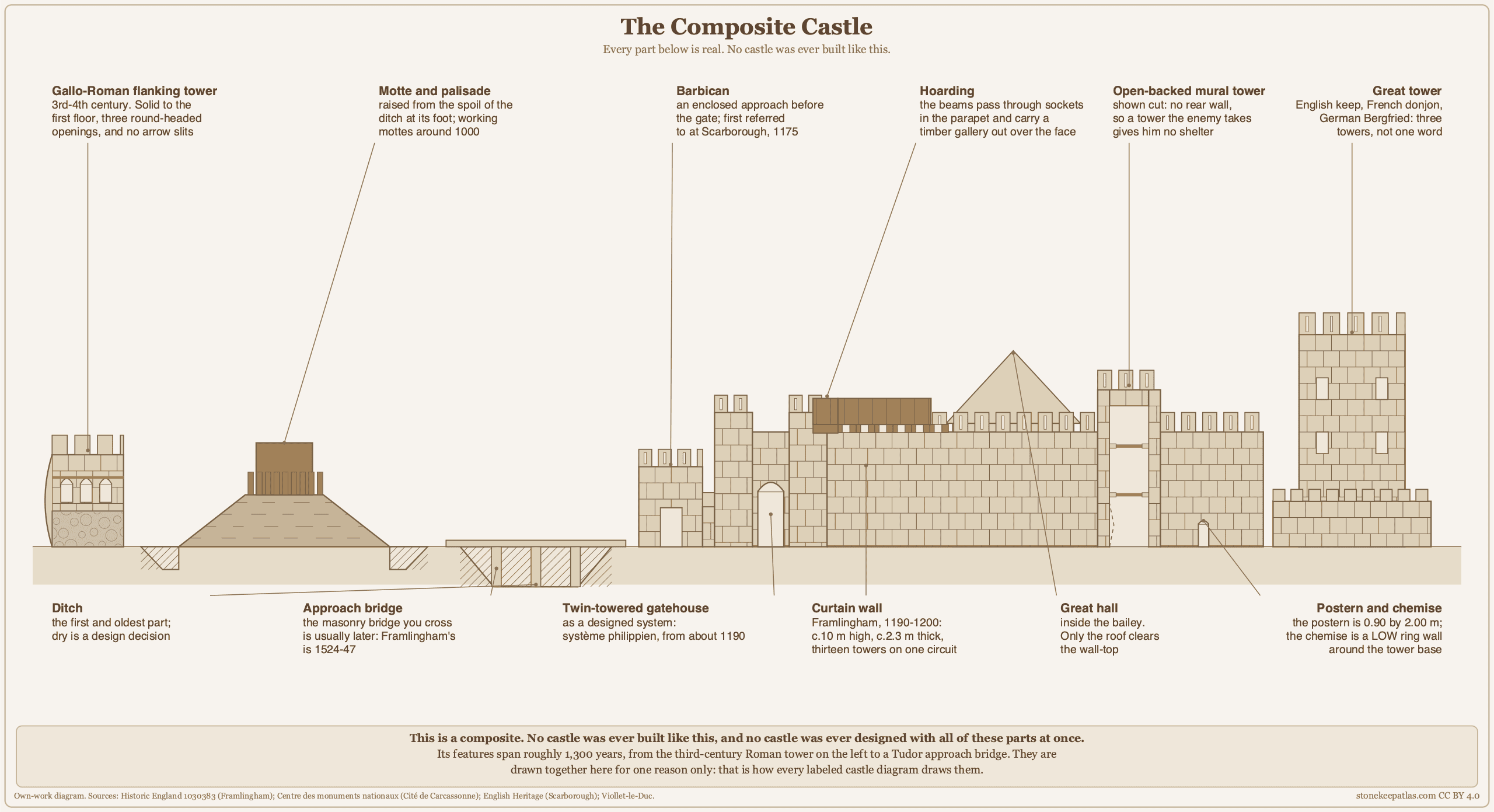 Labeled cutaway of a composite castle showing motte, ditch, bridge, barbican, gatehouse, curtain wall, hoarding, mural tower, postern and great tower, each dated. Labeled cutaway of a composite castle showing motte, ditch, bridge, barbican, gatehouse, curtain wall, hoarding, mural tower, postern and great tower, each dated.