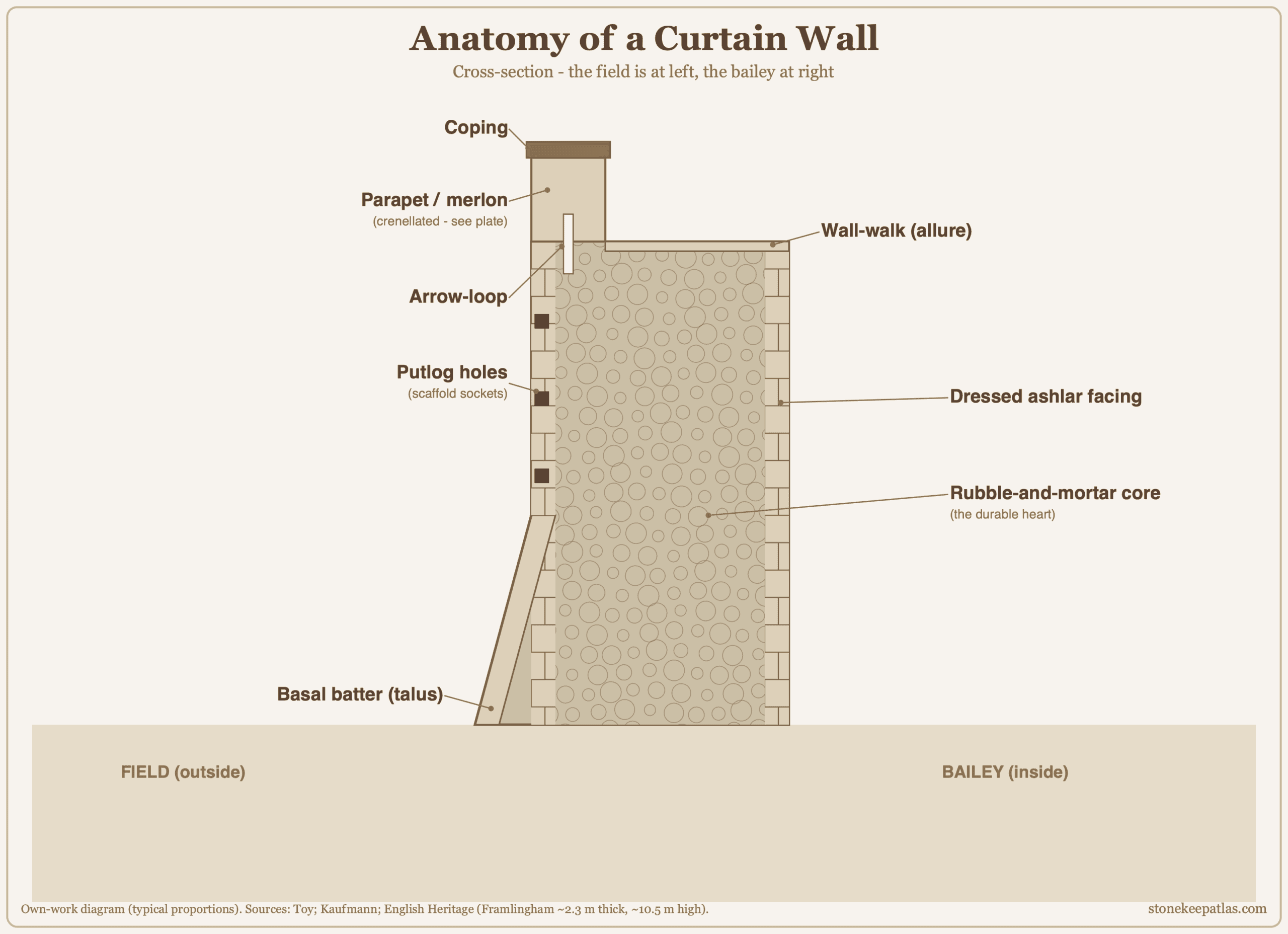 Cross-section diagram of a castle curtain wall showing a rubble-and-mortar core, dressed ashlar facing, the wall-walk and parapet on top, and the battered foot. Cross-section of a castle curtain wall: rubble-and-mortar core, ashlar facing, wall-walk, parapet, and battered foot.