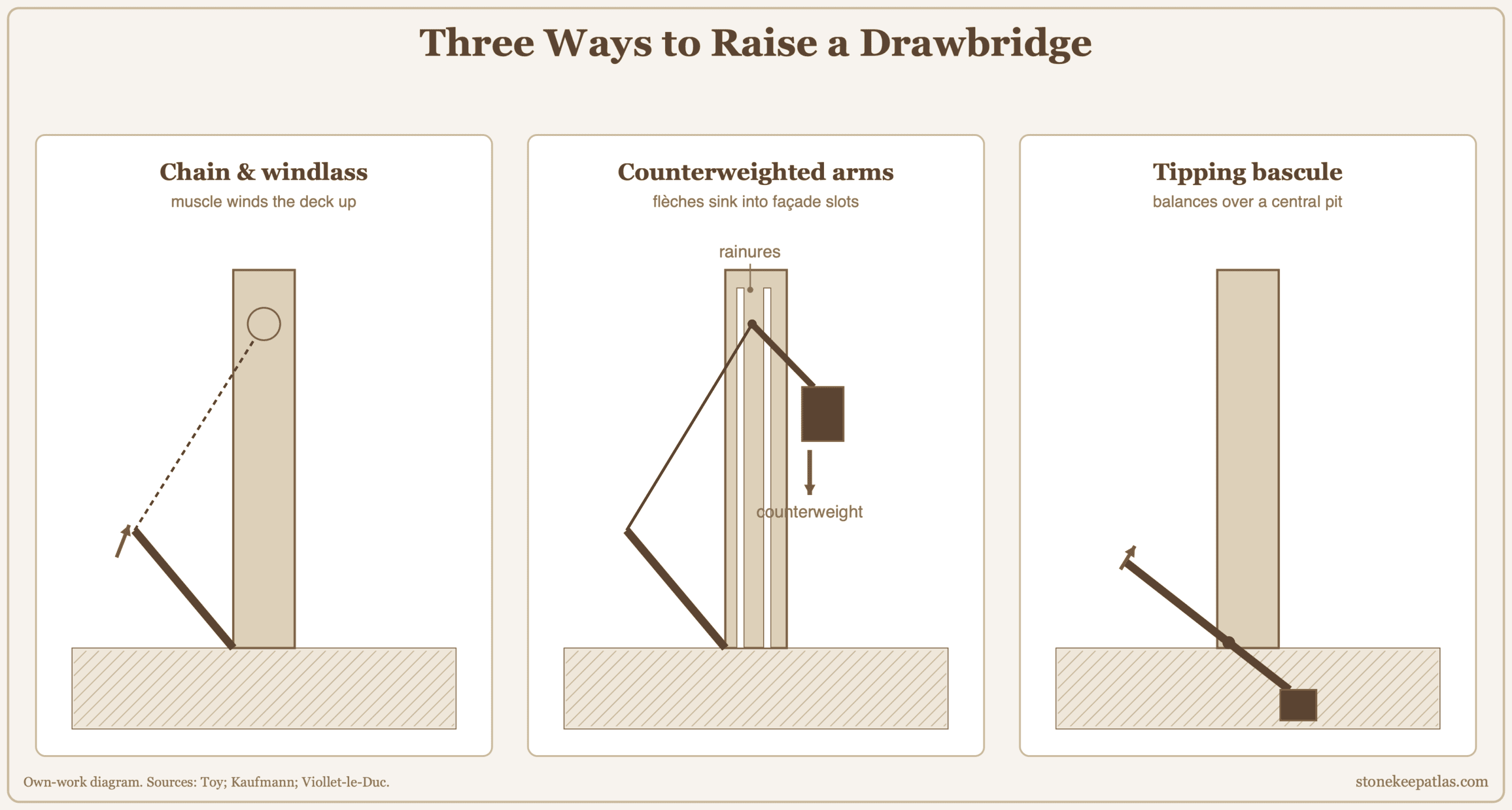 Diagram comparing three castle drawbridge mechanisms Diagram comparing three castle drawbridge mechanisms