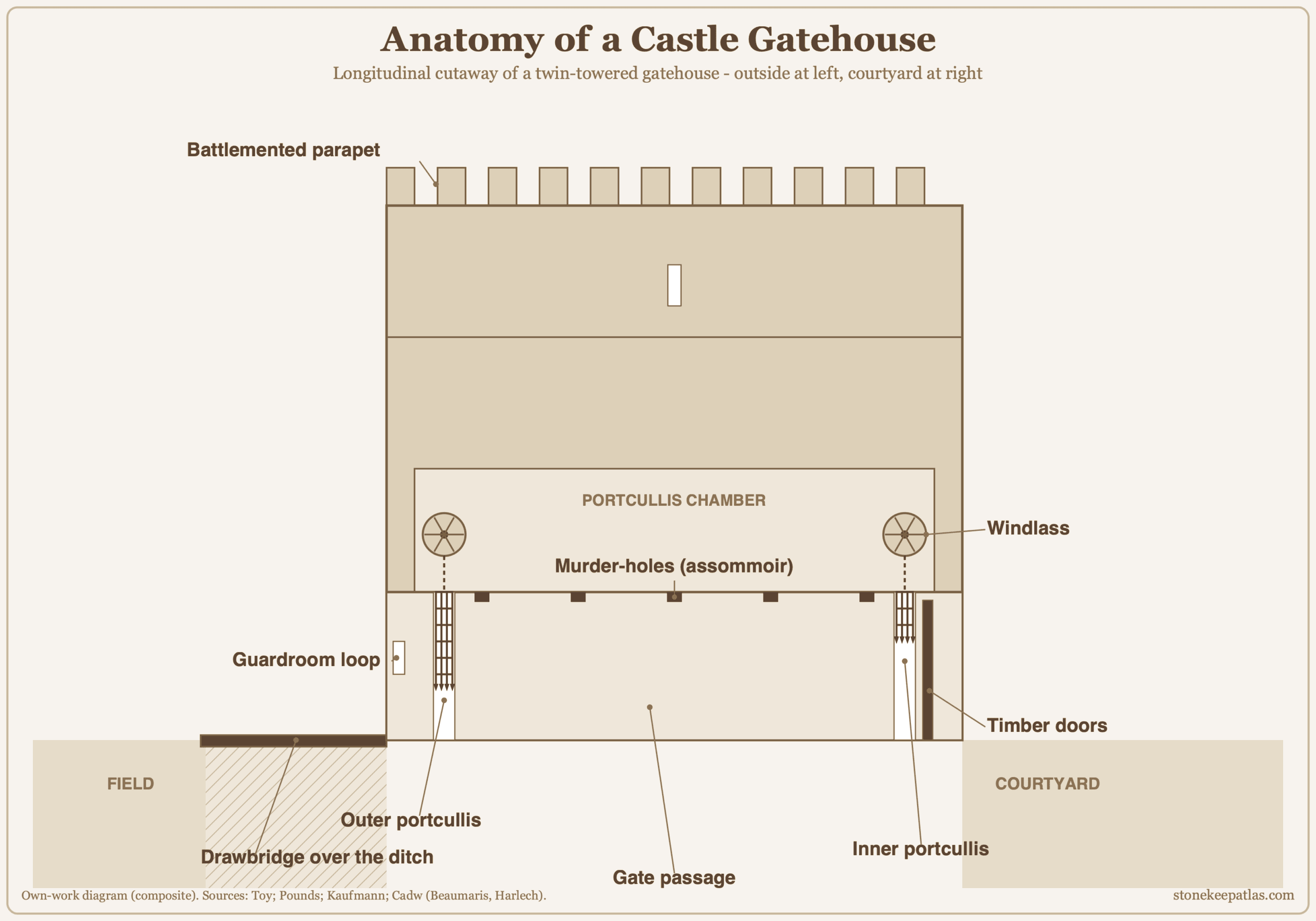Cutaway diagram of a twin-towered castle gatehouse and its defensive sequence Cutaway diagram of a twin-towered castle gatehouse and its defensive sequence