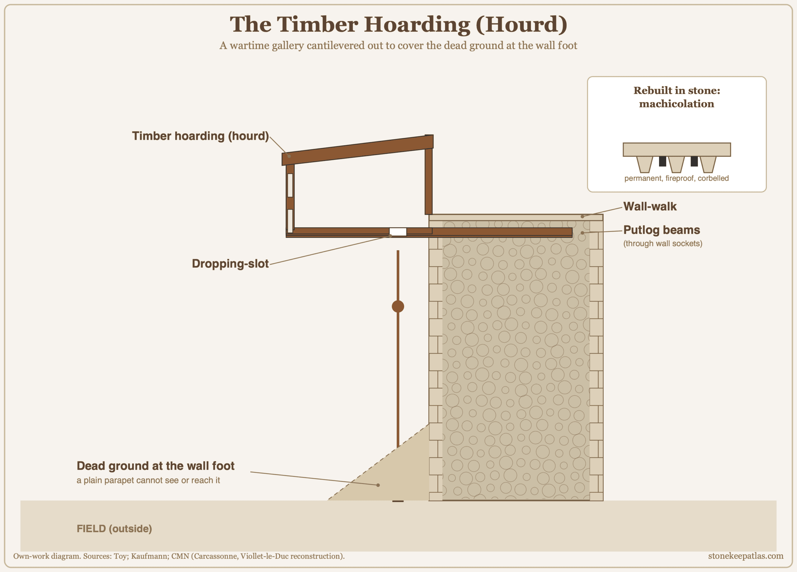 Cross-section diagram of a timber hoarding cantilevered on putlog beams over a castle wall-top, dropping missiles onto the wall foot, with a stone machicolation shown as an inset. Cross-section of a timber hoarding on putlog beams over a wall-top, dropping missiles, with a stone machicolation inset.