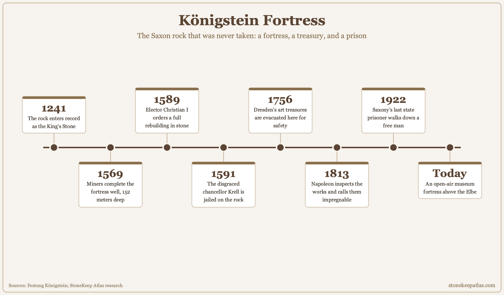 Timeline of Königstein Fortress from 1241 to today