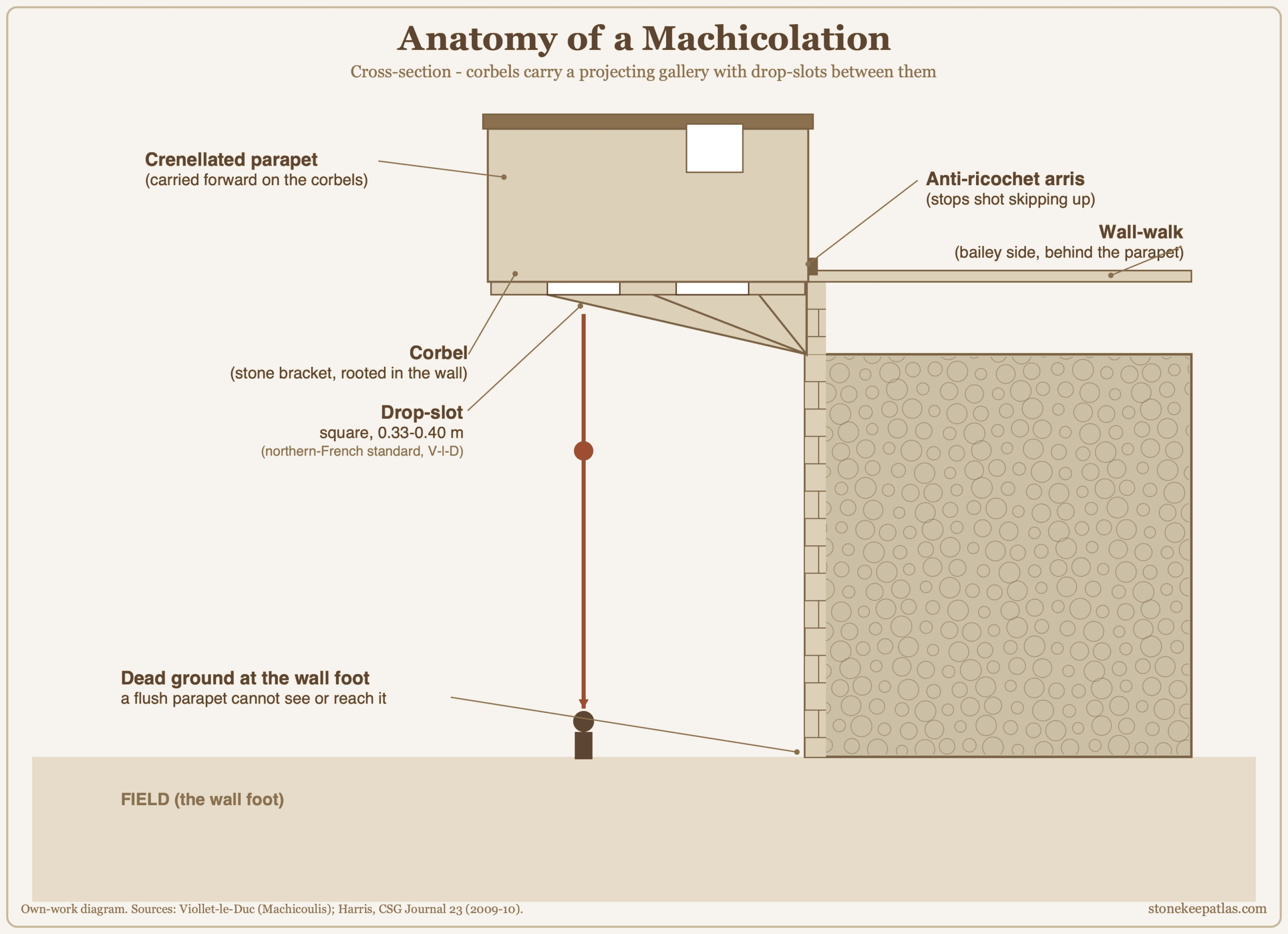 Cross-section diagram of a machicolation: stone corbels carry a crenellated parapet forward off the wall face, with a square drop-slot between each pair of corbels and an anti-ricochet arris on the wall below. Cross-section diagram of a machicolation: stone corbels carry a crenellated parapet forward off the wall face, with a square drop-slot between each pair of corbels and an anti-ricochet arris on the wall below.