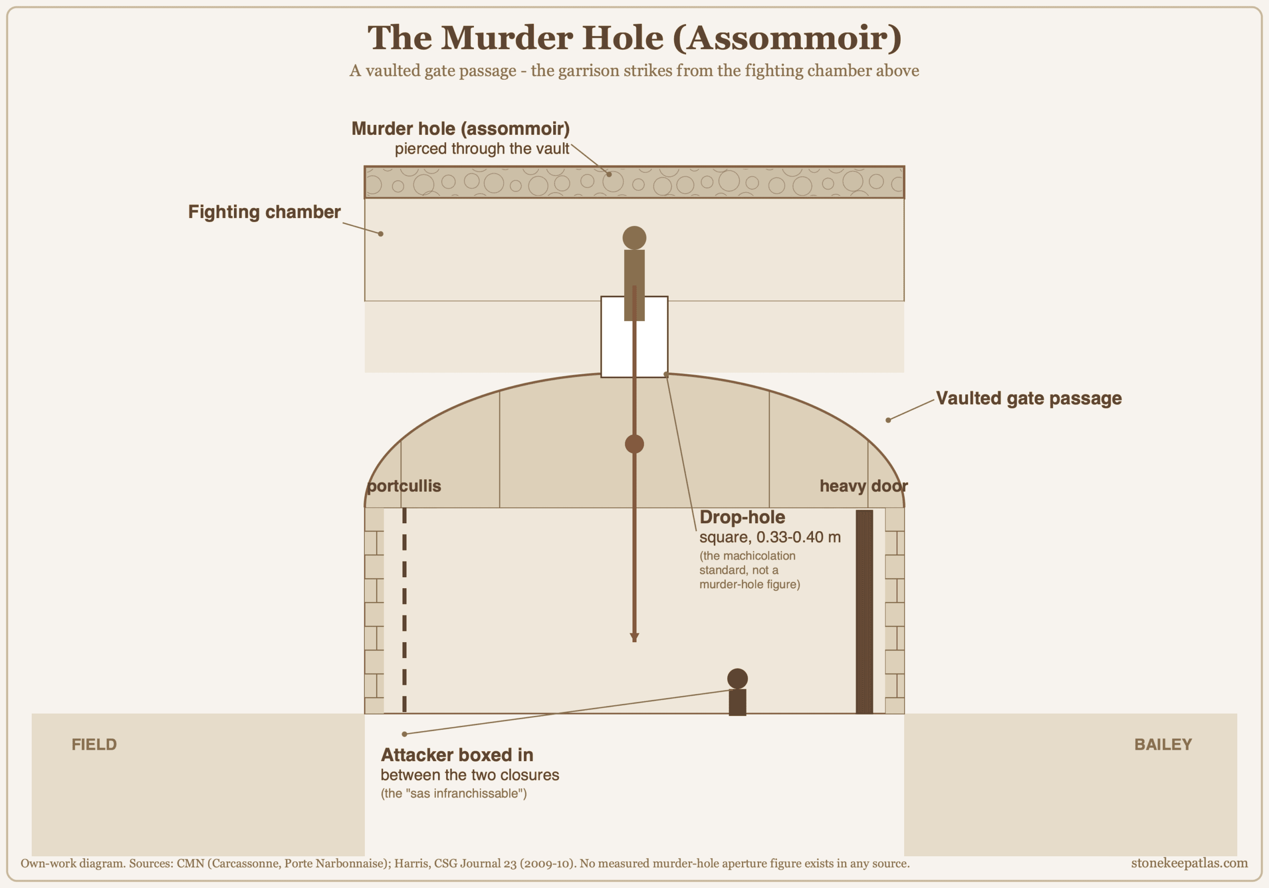 Cross-section diagram of a vaulted castle gate passage with a murder hole pierced through the vault, a defender in the fighting chamber above, and an attacker boxed in below between a portcullis and a heavy door. Cross-section diagram of a vaulted castle gate passage with a murder hole pierced through the vault, a defender in the fighting chamber above, and an attacker boxed in below between a portcullis and a heavy door.