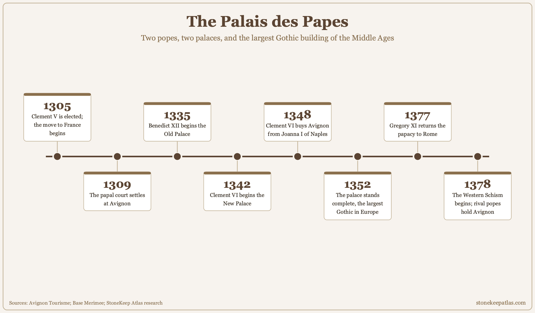 Timeline of the Palais des Papes in Avignon, 1305 to 1378