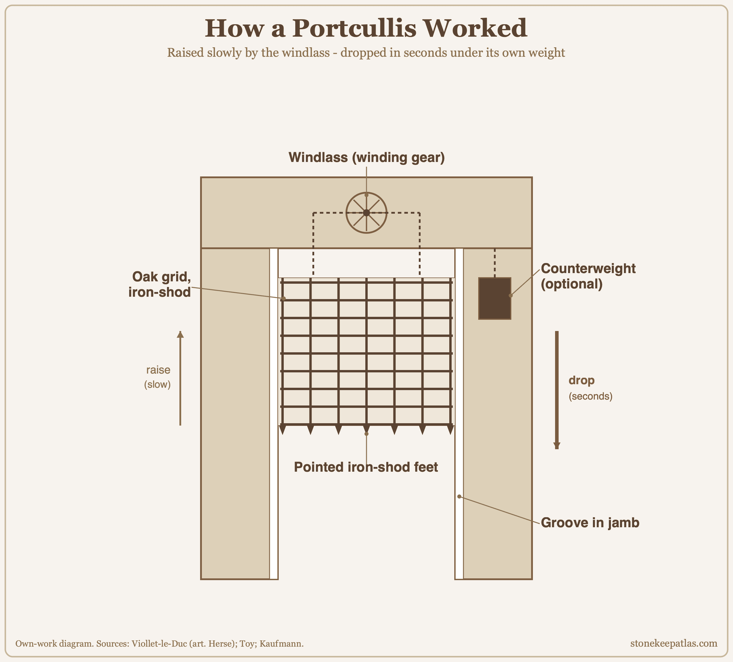 Diagram of a portcullis raised by a windlass and dropped under its own weight Diagram of a portcullis raised by a windlass and dropped under its own weight