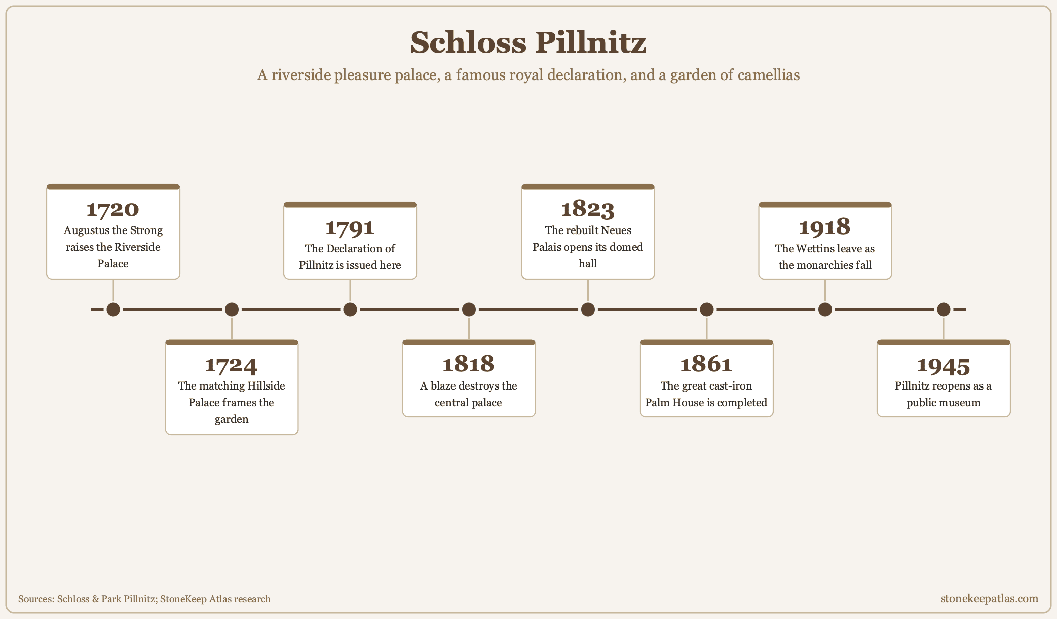 Timeline of Schloss Pillnitz from 1720 to 1945 Timeline of Schloss Pillnitz from 1720 to 1945