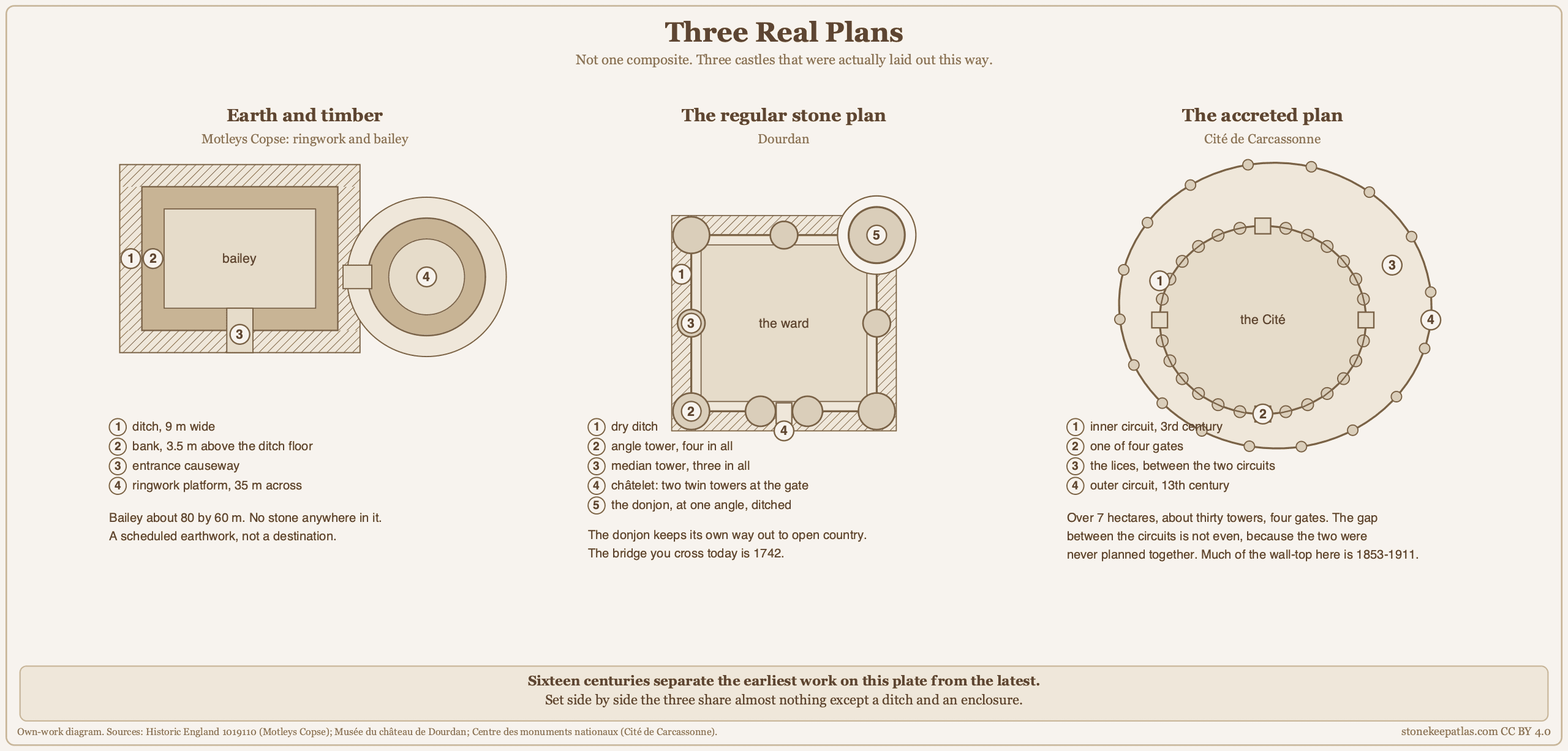 Three castle plans side by side: a ringwork and bailey earthwork, the regular quadrangular plan at Dourdan, and the double enceinte of Carcassonne. Three castle plans side by side: a ringwork and bailey earthwork, the regular quadrangular plan at Dourdan, and the double enceinte of Carcassonne.