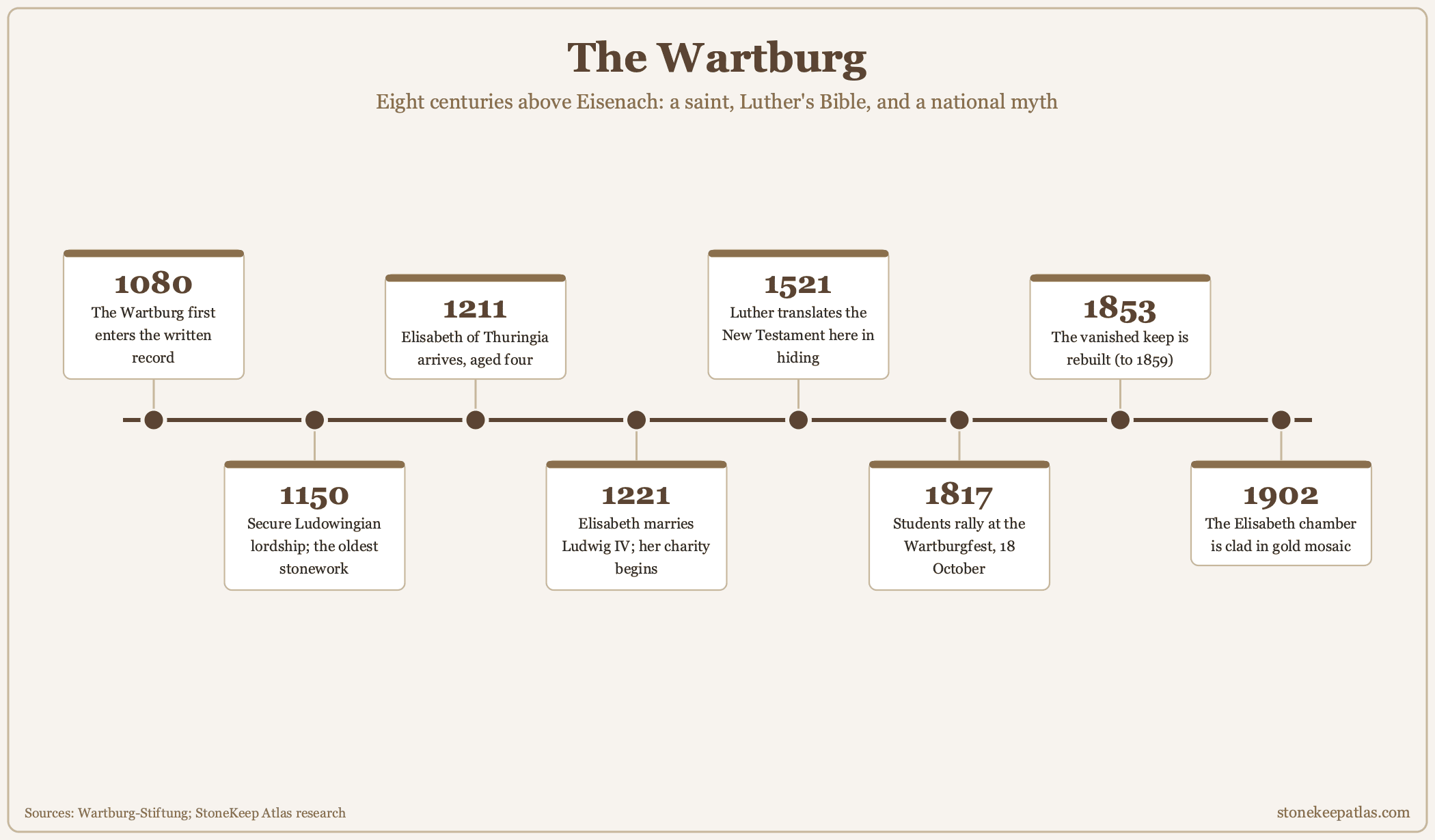 Timeline of Wartburg Castle history from 1080 to 1902