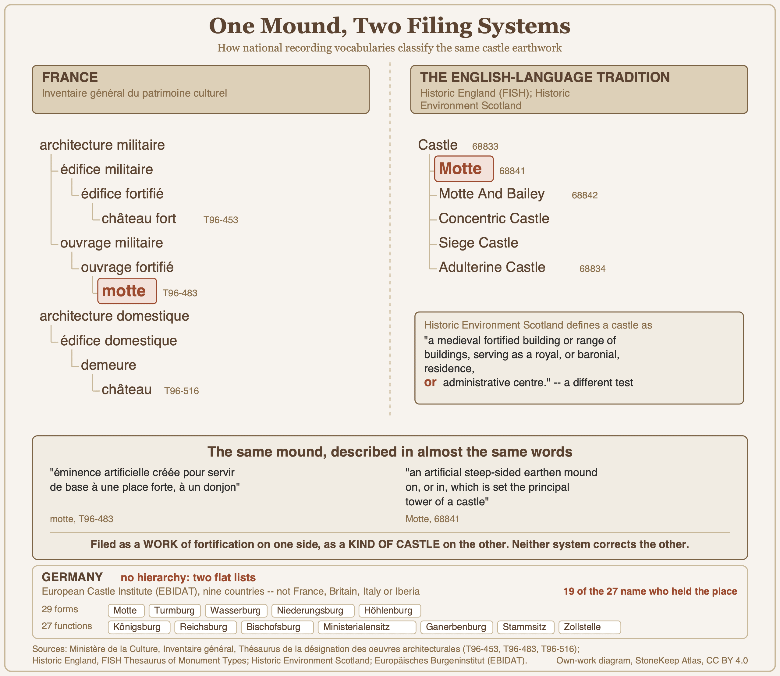 A diagram comparing three national recording vocabularies. At the left the French Inventaire general's tree files motte three levels down under military architecture as a fortified work, while the plain word chateau sits in a separate domestic-architecture branch. At the right Historic England's thesaurus files Motte directly under Castle, alongside Motte And Bailey, Concentric Castle, Siege Castle and Adulterine Castle, and a panel gives Historic Environment Scotland's definition with its disjunctive or set in red. A band below quotes both definitions of the motte side by side to show that they match. A footer band shows the German EBIDAT database as two flat lists of forms and functions with no hierarchy at all. A diagram comparing three national recording vocabularies. At the left the French Inventaire general's tree files motte three levels down under military architecture as a fortified work, while the plain word chateau sits in a separate domestic-architecture branch. At the right Historic England's thesaurus files Motte directly under Castle, alongside Motte And Bailey, Concentric Castle, Siege Castle and Adulterine Castle, and a panel gives Historic Environment Scotland's definition with its disjunctive or set in red. A band below quotes both definitions of the motte side by side to show that they match. A footer band shows the German EBIDAT database as two flat lists of forms and functions with no hierarchy at all.