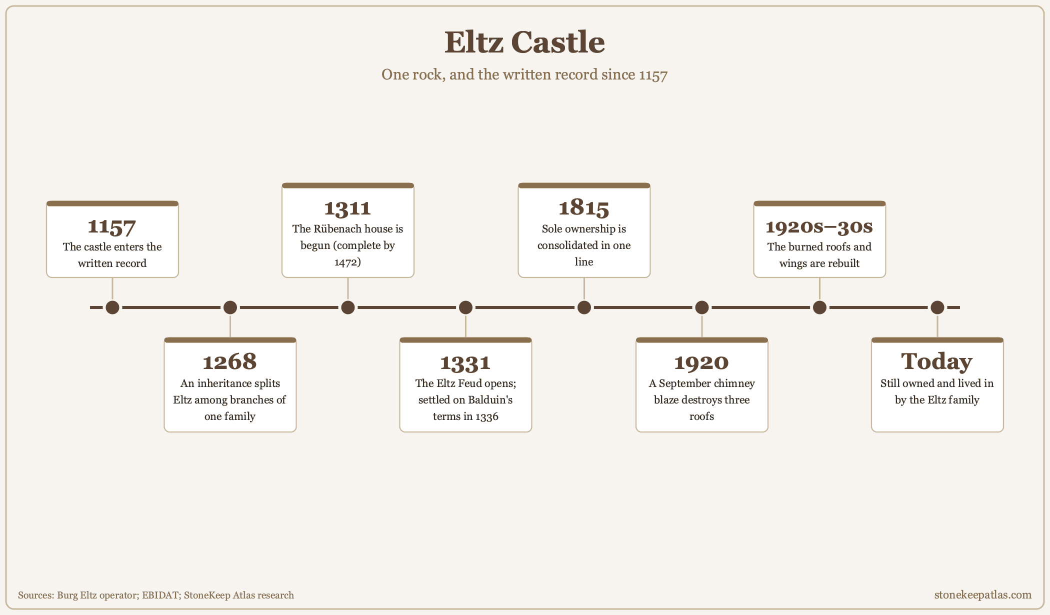 Timeline of Eltz Castle from the first written record in 1157 to the present day
