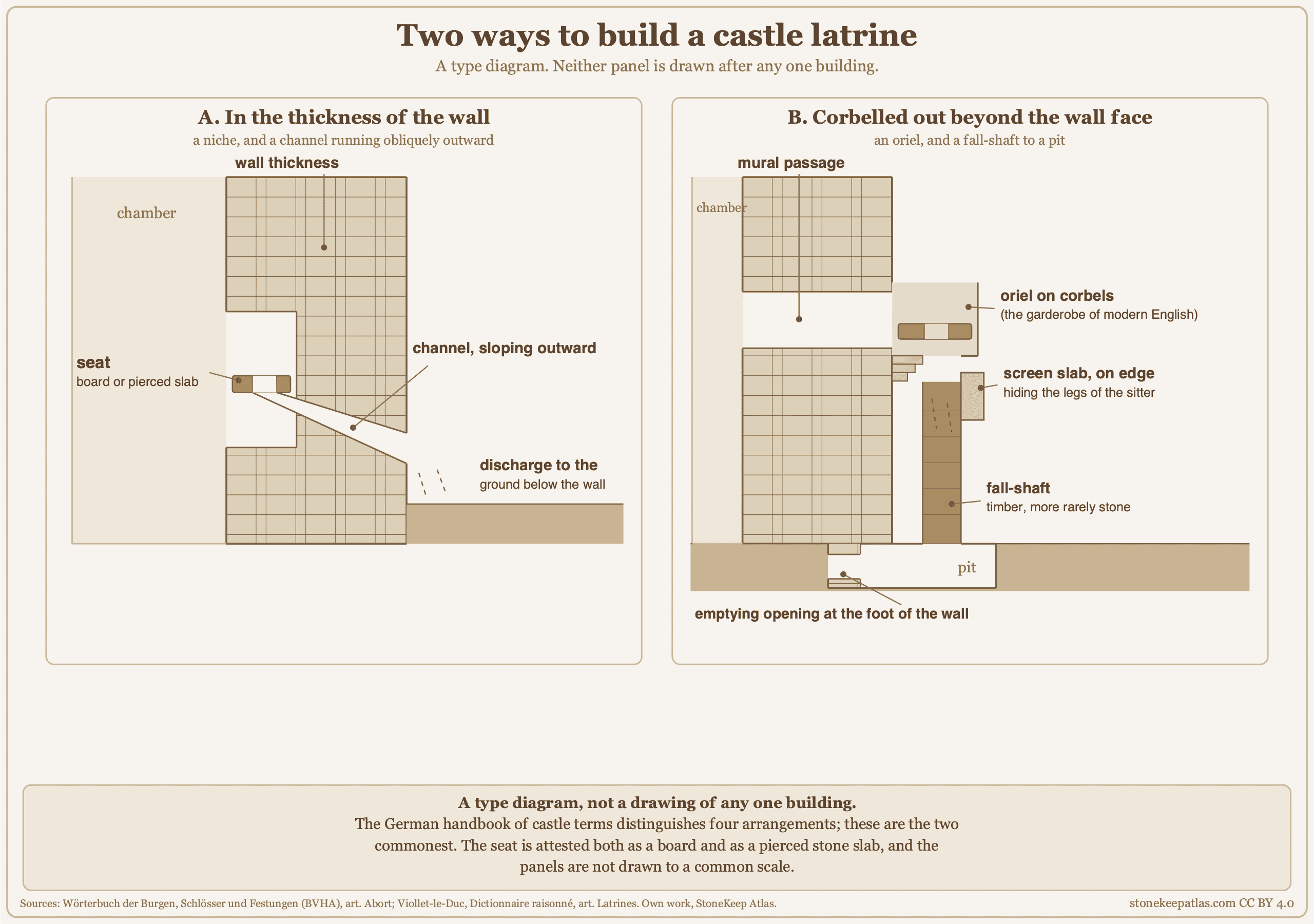 A two-panel type diagram. The left panel sections a wall to show a niche with a seat and a channel sloping outward through the masonry; the right panel shows a box corbelled out beyond the wall face, a screen slab below it, a timber shaft running down to an open pit, and an opening at the foot of the wall. A two-panel type diagram. The left panel sections a wall to show a niche with a seat and a channel sloping outward through the masonry; the right panel shows a box corbelled out beyond the wall face, a screen slab below it, a timber shaft running down to an open pit, and an opening at the foot of the wall.