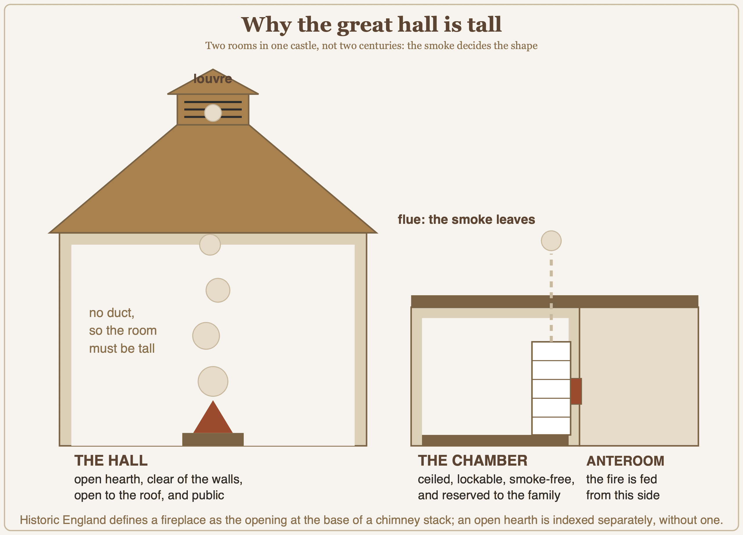 A diagram comparing two rooms in the same castle. At the left a tall hall is drawn in section: an open hearth sits clear of the walls on the floor, smoke rises through the empty room to a slatted louvre turret on the roof ridge, and the caption reads no duct, so the room must be tall. At the right a much lower chamber has a ceiling, a tiled stove against its wall with a flue carrying the smoke away, and a stoke-hole through the wall into an anteroom from which the fire is fed. The chamber is labelled ceiled, lockable, smoke-free and reserved to the family. A diagram comparing two rooms in the same castle. At the left a tall hall is drawn in section: an open hearth sits clear of the walls on the floor, smoke rises through the empty room to a slatted louvre turret on the roof ridge, and the caption reads no duct, so the room must be tall. At the right a much lower chamber has a ceiling, a tiled stove against its wall with a flue carrying the smoke away, and a stoke-hole through the wall into an anteroom from which the fire is fed. The chamber is labelled ceiled, lockable, smoke-free and reserved to the family.