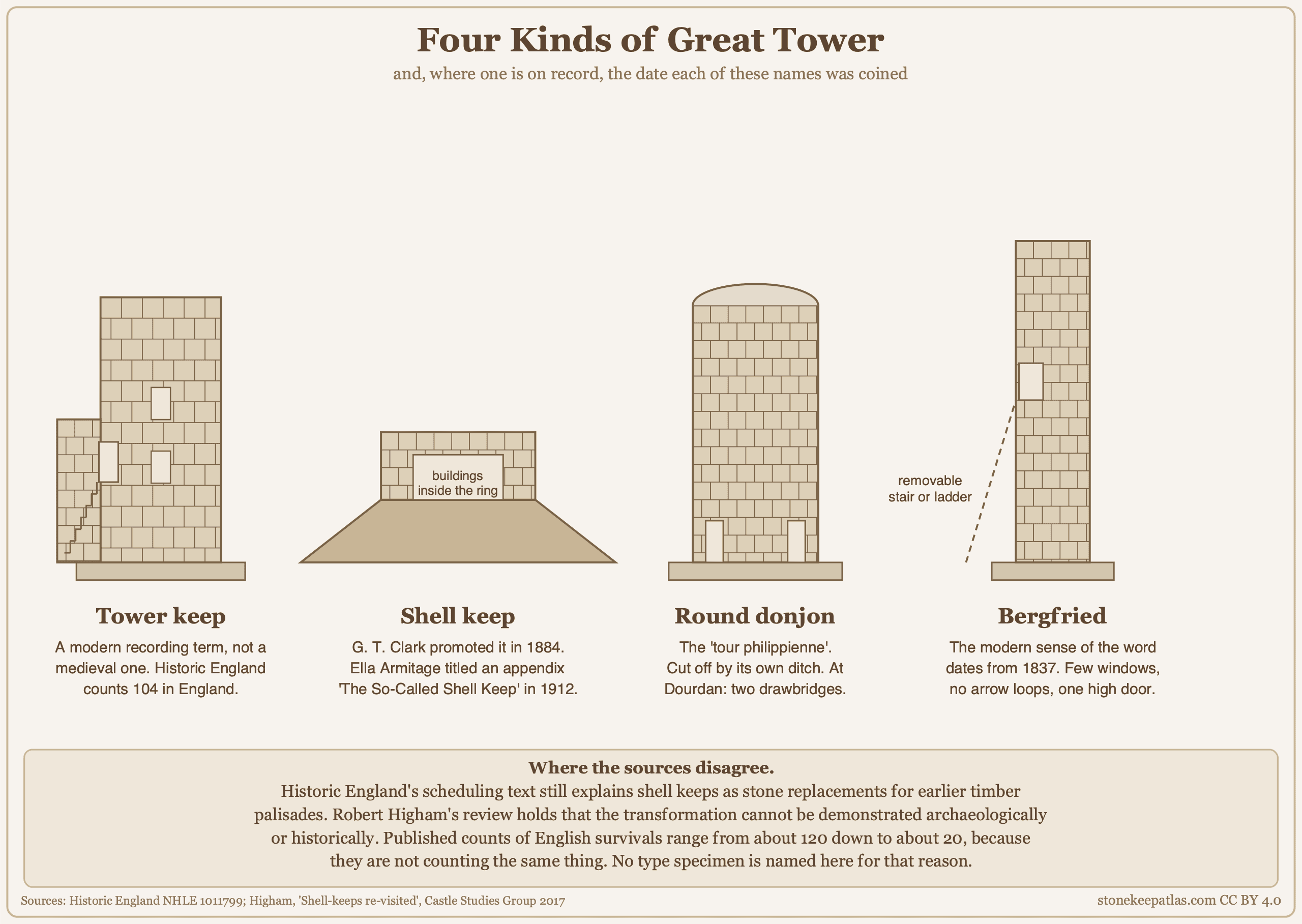 Four great towers drawn at one scale: a tower keep with a forebuilding, a shell keep as a ring wall on a motte, a round donjon with two ground-level doors, and a Bergfried with no windows and a single high door.