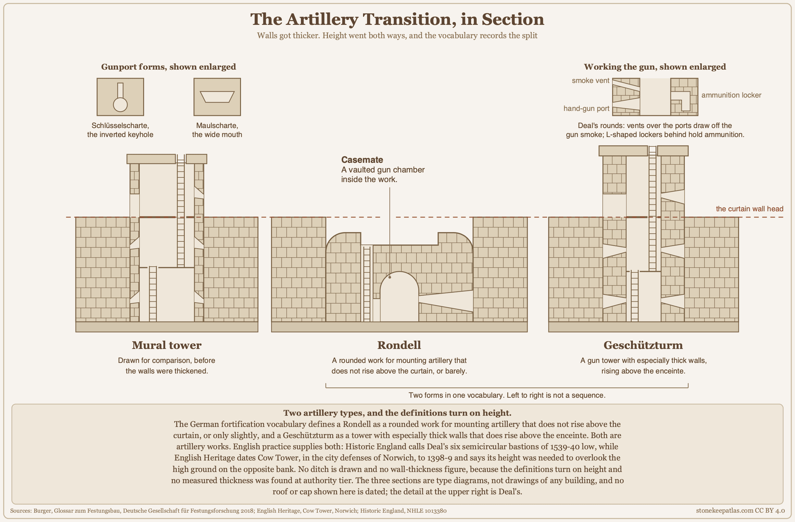 Three sections drawn against one curtain-wall head: a thin-walled mural tower for comparison, a Rondell that does not rise above the curtain, and a Geschützturm with much thicker walls that does, with enlarged details of a keyhole gunport, a wide-mouthed gunport, and a smoke vent and ammunition locker behind a hand-gun port. Three sections drawn against one curtain-wall head: a thin-walled mural tower for comparison, a Rondell that does not rise above the curtain, and a Geschützturm with much thicker walls that does, with enlarged details of a keyhole gunport, a wide-mouthed gunport, and a smoke vent and ammunition locker behind a hand-gun port.