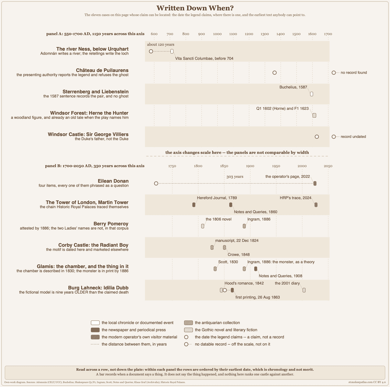 A two-panel timeline chart titled Written Down When. Each row is a castle, with a hollow ring at the date its legend claims and a filled bar at its earliest surviving record, the bars coloured by the kind of document. Panel A runs from 550 to 1700 and holds five cases; panel B runs from 1700 to 2050 and holds six. A dotted line joins the claim to the record on the three rows that carry both dates, and two of those three are labelled with the distance in years; the third connector is too short to label and its twelve years are given in the table below. Two rows whose record could not be dated are marked off the scale. A two-panel timeline chart titled Written Down When. Each row is a castle, with a hollow ring at the date its legend claims and a filled bar at its earliest surviving record, the bars coloured by the kind of document. Panel A runs from 550 to 1700 and holds five cases; panel B runs from 1700 to 2050 and holds six. A dotted line joins the claim to the record on the three rows that carry both dates, and two of those three are labelled with the distance in years; the third connector is too short to label and its twelve years are given in the table below. Two rows whose record could not be dated are marked off the scale.