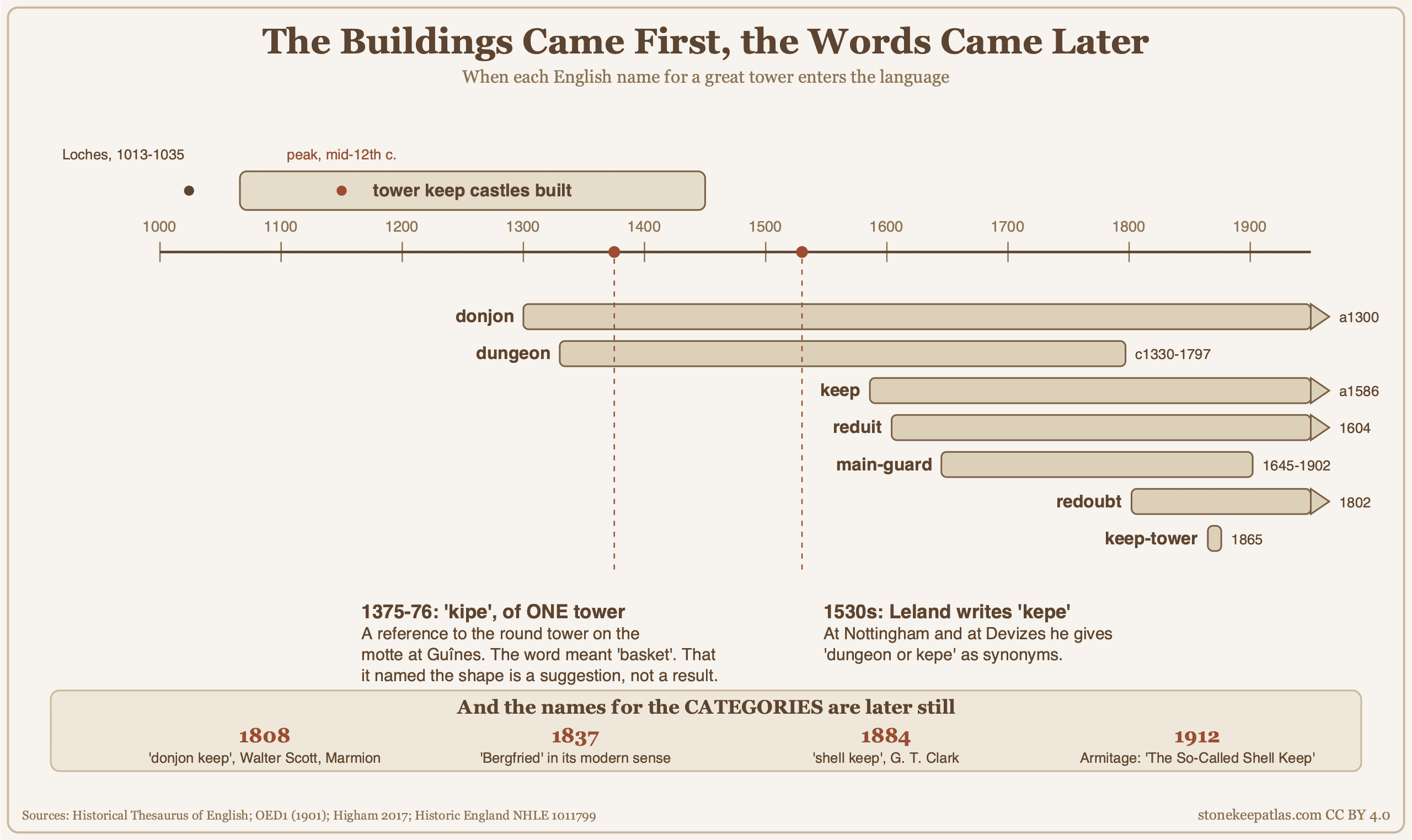 Timeline setting the period when tower keep castles were built against the dates each English word for a great tower enters the language: donjon from about 1300, dungeon from about 1330, keep from before 1586, and the category names later still.