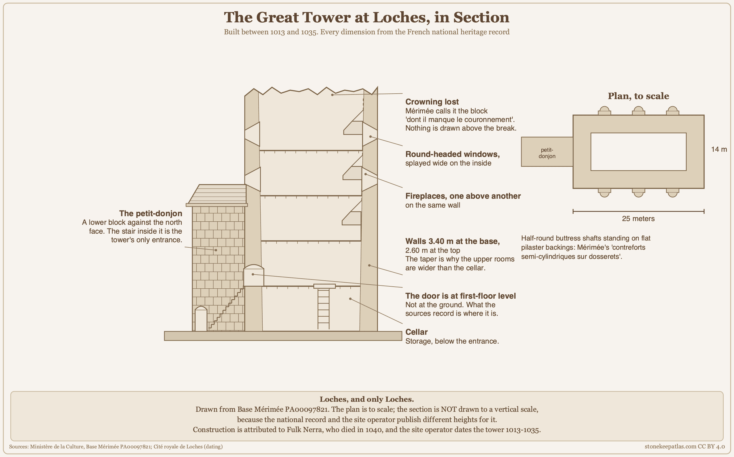 Cutaway section of the great tower at Loches showing the cellar and four floors, the walls tapering from 3.40 meters at the base to 2.60 at the top, the petit-donjon against the north face carrying the stair to the first-floor door, and the broken top where the crowning is lost.