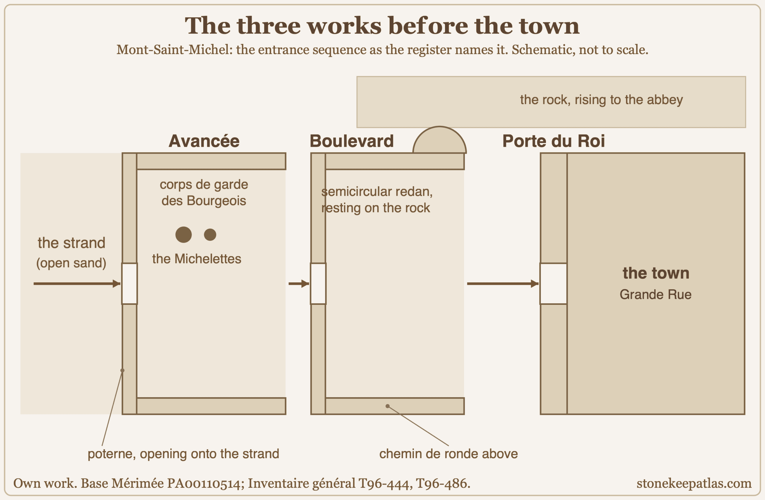 Schematic plan, read left to right: open sand, then two walled enclosures in line, then a gate in the town wall, then the town. Each gate is on the same axis as the last. The first enclosure is labeled Avancee and carries the corps de garde des Bourgeois, two bombards of unequal size called the Michelettes, and a postern opening onto the strand. The second is labeled Boulevard, with a wall-walk and a semicircular redan projecting outward from its far wall against the rock. The gate in the town wall is the Porte du Roi. A band across the top right marks the rock rising toward the abbey. Schematic plan, read left to right: open sand, then two walled enclosures in line, then a gate in the town wall, then the town. Each gate is on the same axis as the last. The first enclosure is labeled Avancee and carries the corps de garde des Bourgeois, two bombards of unequal size called the Michelettes, and a postern opening onto the strand. The second is labeled Boulevard, with a wall-walk and a semicircular redan projecting outward from its far wall against the rock. The gate in the town wall is the Porte du Roi. A band across the top right marks the rock rising toward the abbey.