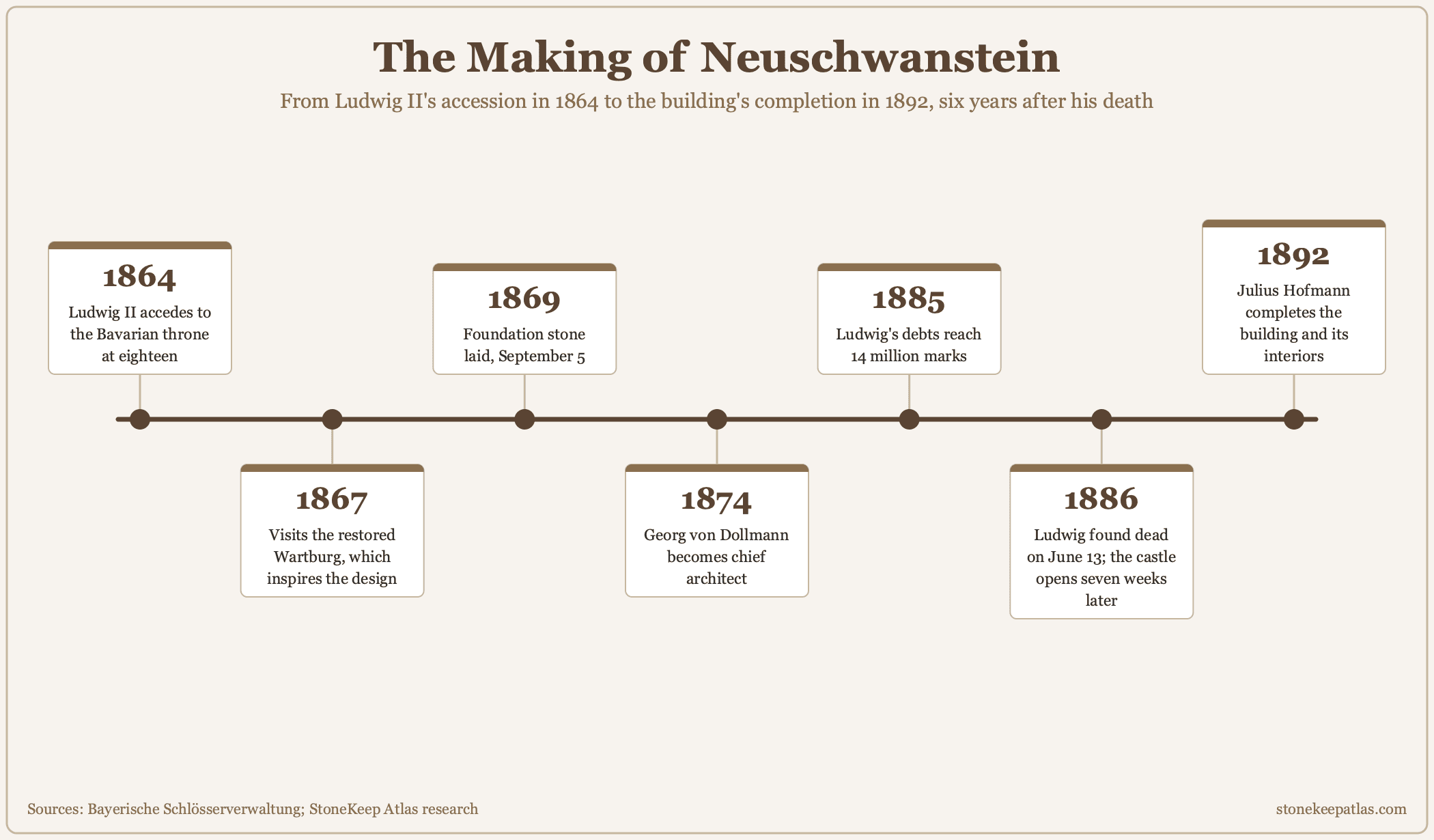 Timeline of the making of Neuschwanstein Castle, 1864 to 1892 Timeline of the making of Neuschwanstein Castle from Ludwig II's accession in 1864 to the completion of the building in 1892, six years after his death