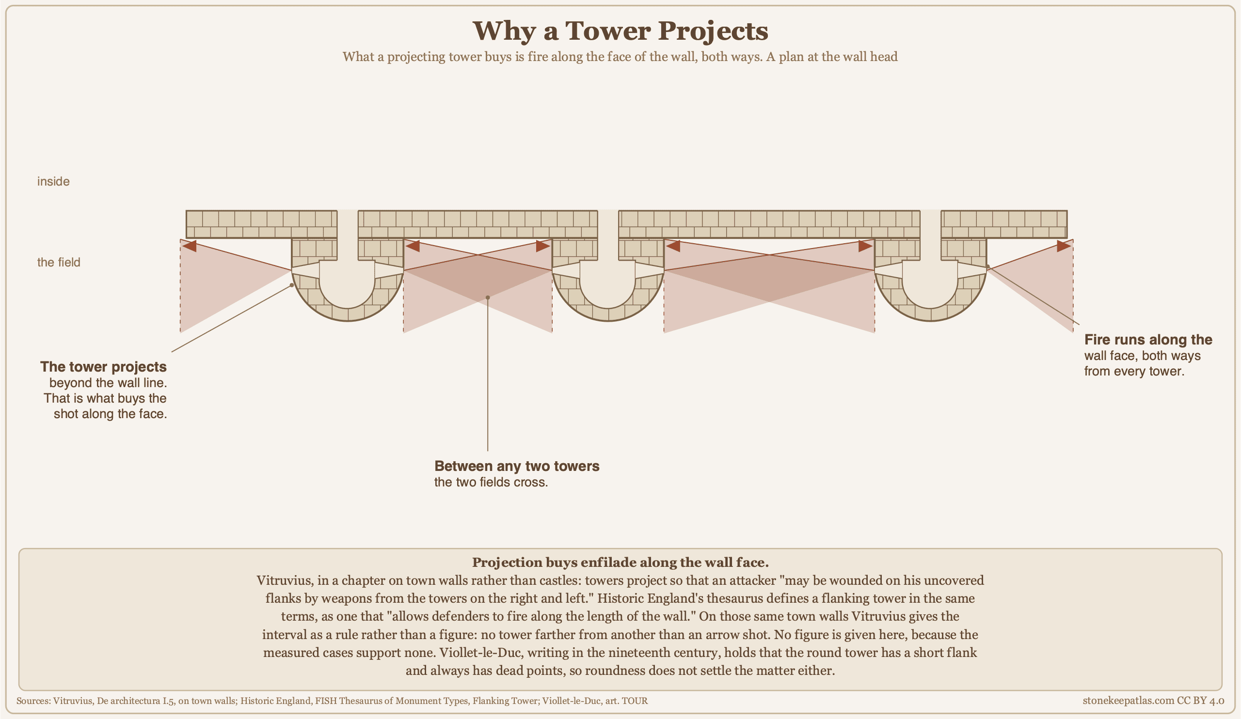 Plan diagram of three round towers projecting from a straight curtain wall, with a shaded field of fire running along the wall face in both directions from every tower and the fields of neighboring towers crossing in the space between them. Plan diagram of three round towers projecting from a straight curtain wall, with a shaded field of fire running along the wall face in both directions from every tower and the fields of neighboring towers crossing in the space between them.