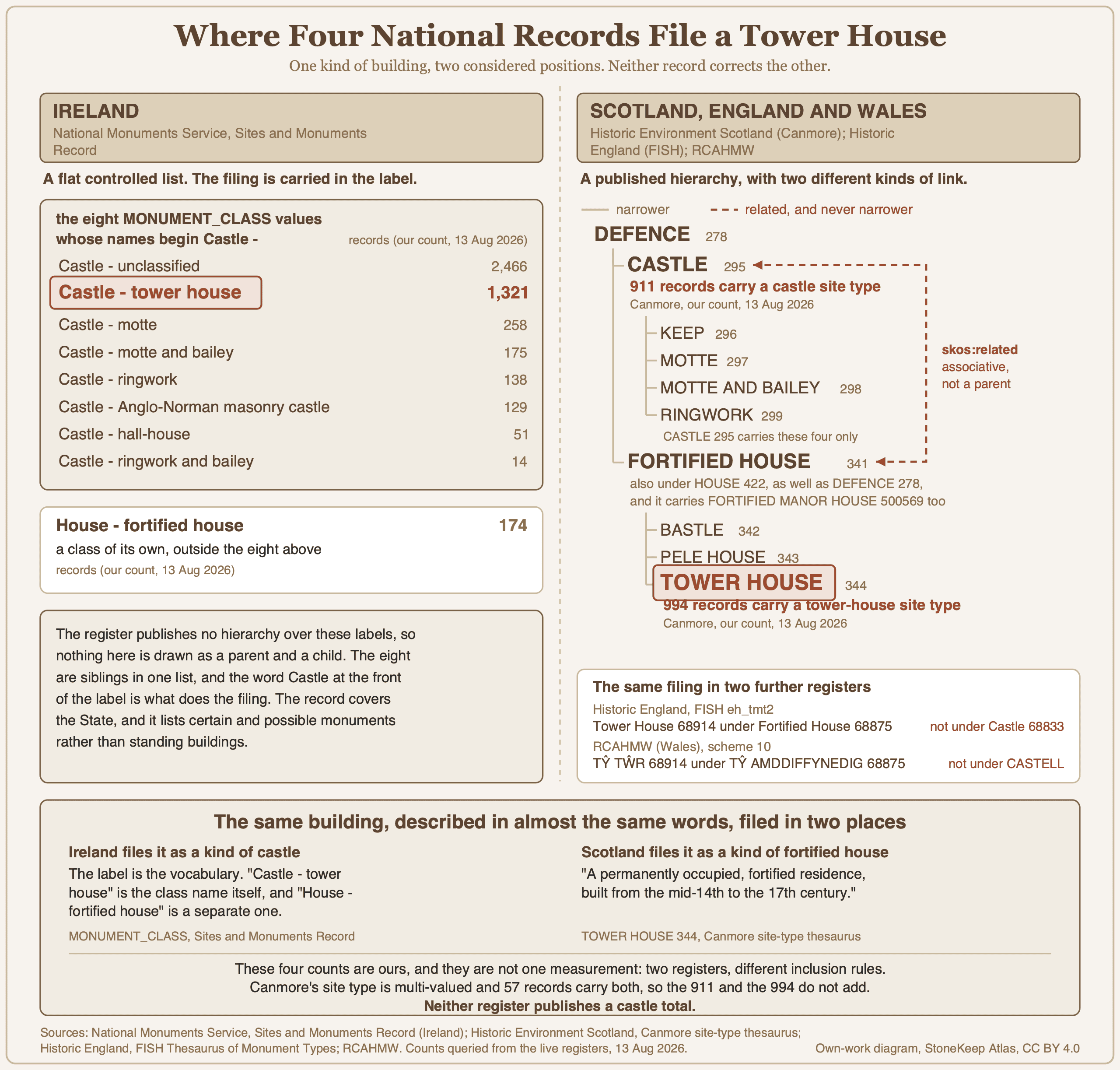 A diagram comparing how four national heritage records file a tower house. On the left, Ireland's Sites and Monuments Record shown as a flat list of eight classes whose names begin with Castle, with Castle - tower house highlighted among them and a separate box below for House - fortified house. On the right, the Scottish, English and Welsh thesauri shown as one indented tree in which CASTLE and FORTIFIED HOUSE hang side by side beneath DEFENCE, with TOWER HOUSE highlighted beneath FORTIFIED HOUSE, and a dashed double-headed line joining CASTLE and FORTIFIED HOUSE labelled as a related rather than a narrower relationship. A diagram comparing how four national heritage records file a tower house. On the left, Ireland's Sites and Monuments Record shown as a flat list of eight classes whose names begin with Castle, with Castle - tower house highlighted among them and a separate box below for House - fortified house. On the right, the Scottish, English and Welsh thesauri shown as one indented tree in which CASTLE and FORTIFIED HOUSE hang side by side beneath DEFENCE, with TOWER HOUSE highlighted beneath FORTIFIED HOUSE, and a dashed double-headed line joining CASTLE and FORTIFIED HOUSE labelled as a related rather than a narrower relationship.