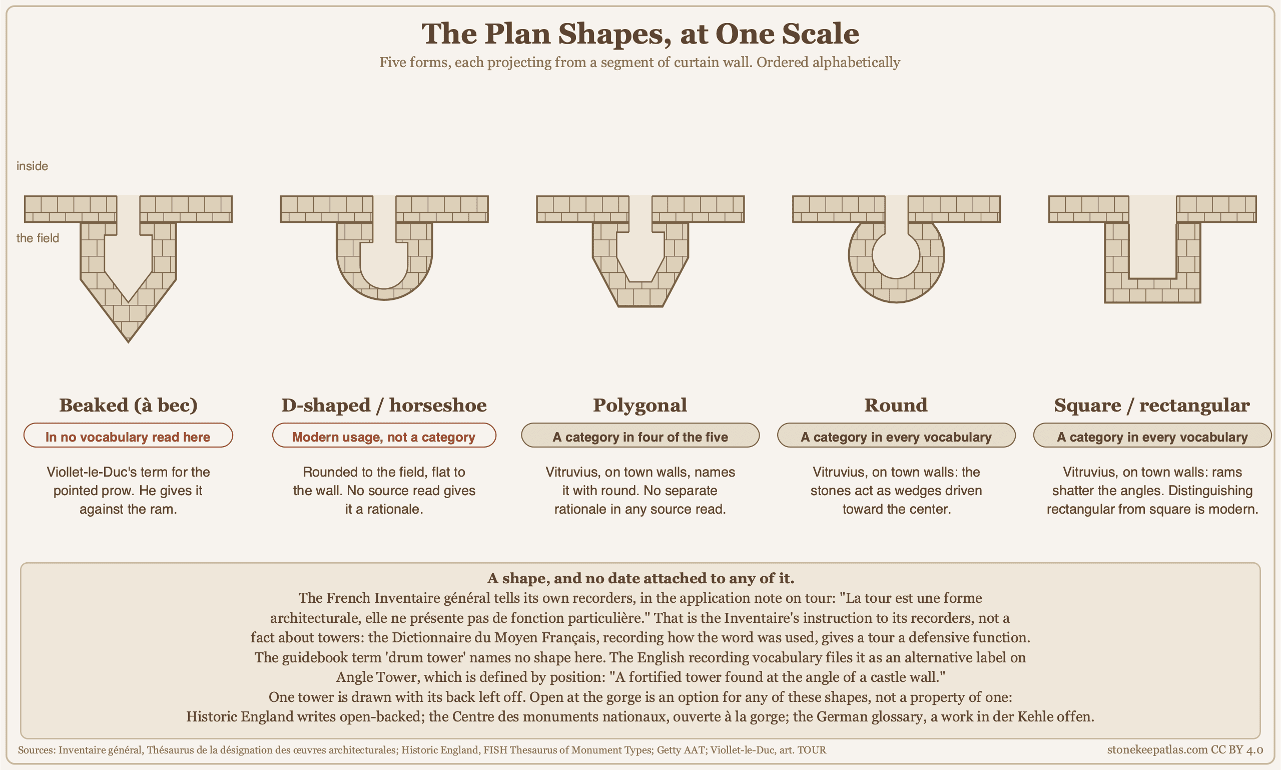 Five tower plans drawn at one scale, each projecting from a segment of curtain wall and ordered alphabetically: beaked, D-shaped or horseshoe, polygonal, round, and square or rectangular, each labeled with the vocabularies that carry it and with the defensive logic its sources give. Five tower plans drawn at one scale, each projecting from a segment of curtain wall and ordered alphabetically: beaked, D-shaped or horseshoe, polygonal, round, and square or rectangular, each labeled with the vocabularies that carry it and with the defensive logic its sources give.