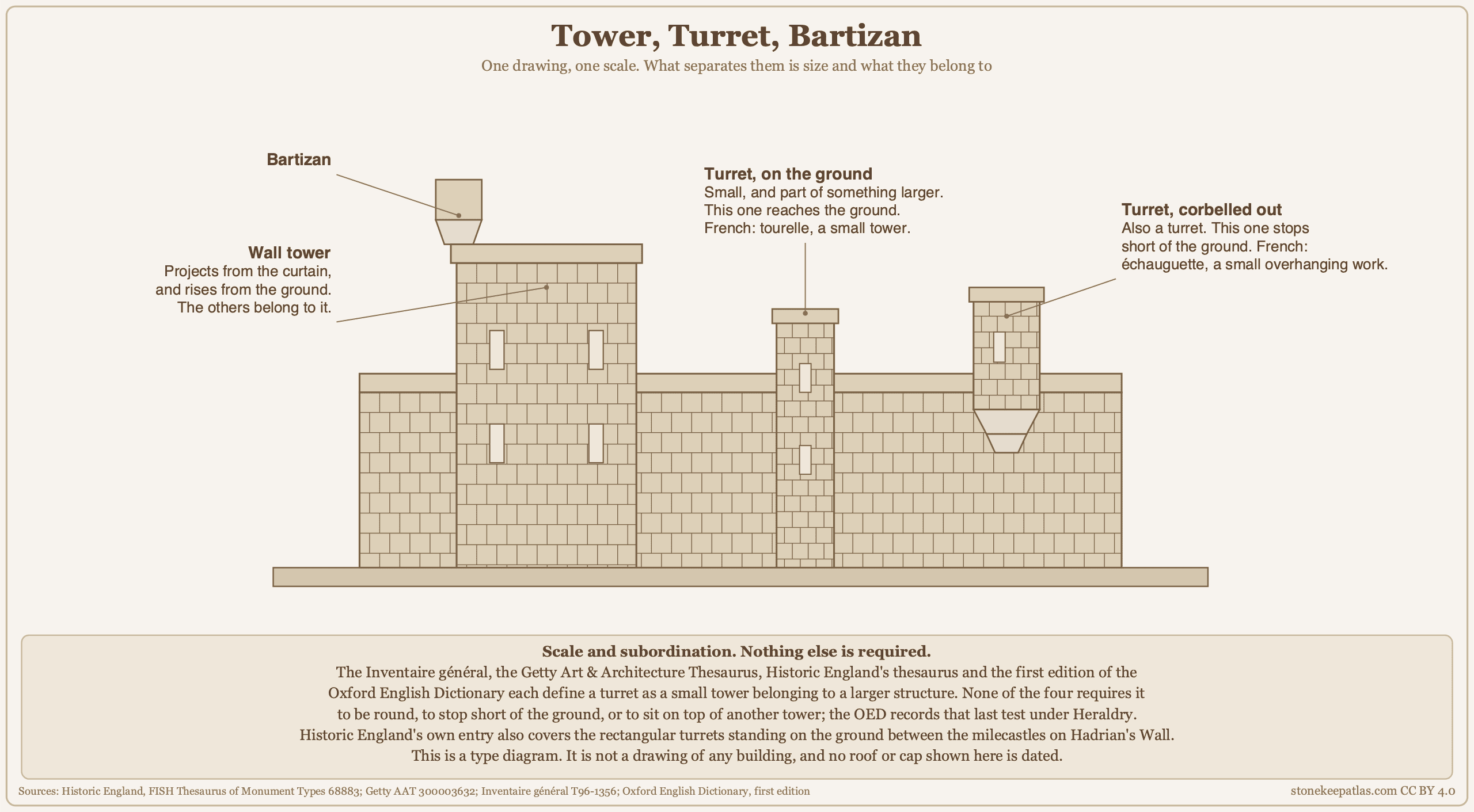 Elevation type diagram of a stretch of curtain wall carrying a large wall tower that rises from the ground, a small turret that also reaches the ground, a second turret corbelled out and stopping short of the ground, and a bartizan projecting from the top of the wall tower. Elevation type diagram of a stretch of curtain wall carrying a large wall tower that rises from the ground, a small turret that also reaches the ground, a second turret corbelled out and stopping short of the ground, and a bartizan projecting from the top of the wall tower.
