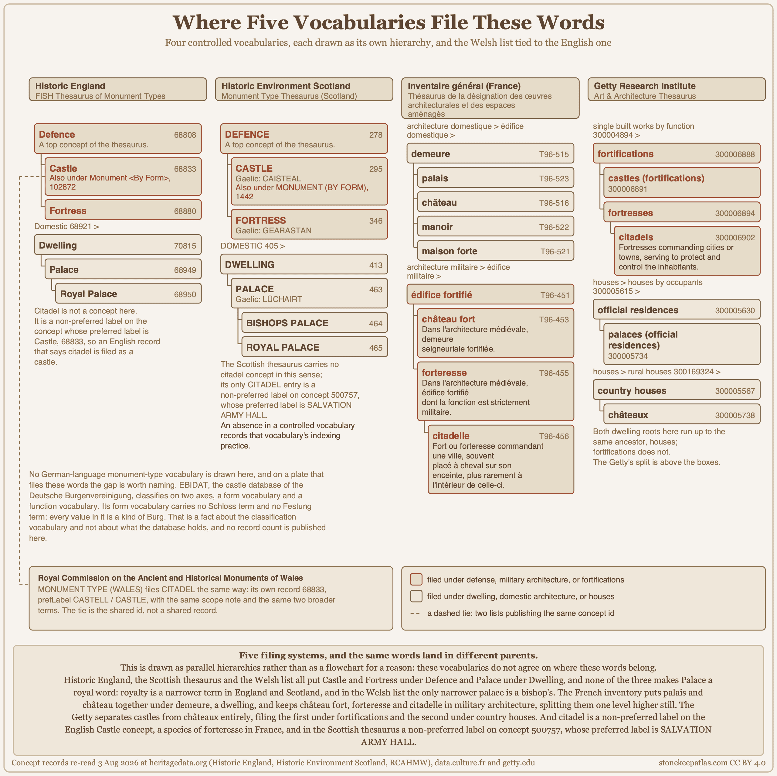 Five heritage vocabularies: four drawn side by side as separate hierarchies and the Welsh list tied to the English one by a dashed line. Every concept sits in a box carrying its own record number, and each tree is labeled with the ancestry it is drawn below. Historic England and Historic Environment Scotland both file Castle and Fortress under Defence and Palace under Dwelling. The Inventaire général files palais, château, manoir and maison forte under demeure, a dwelling, and château fort, forteresse and citadelle under édifice fortifié in military architecture, a split the thesaurus makes one level higher at architecture domestique against architecture militaire. The Getty files castles under fortifications and châteaux under country houses, and both of its dwelling roots run up to houses. A dashed tie runs from the English Castle box to a band recording that the Welsh list publishes its own record under the same concept id, 68833, with the preferred labels CASTELL and CASTLE. Five heritage vocabularies: four drawn side by side as separate hierarchies and the Welsh list tied to the English one by a dashed line. Every concept sits in a box carrying its own record number, and each tree is labeled with the ancestry it is drawn below. Historic England and Historic Environment Scotland both file Castle and Fortress under Defence and Palace under Dwelling. The Inventaire général files palais, château, manoir and maison forte under demeure, a dwelling, and château fort, forteresse and citadelle under édifice fortifié in military architecture, a split the thesaurus makes one level higher at architecture domestique against architecture militaire. The Getty files castles under fortifications and châteaux under country houses, and both of its dwelling roots run up to houses. A dashed tie runs from the English Castle box to a band recording that the Welsh list publishes its own record under the same concept id, 68833, with the preferred labels CASTELL and CASTLE.